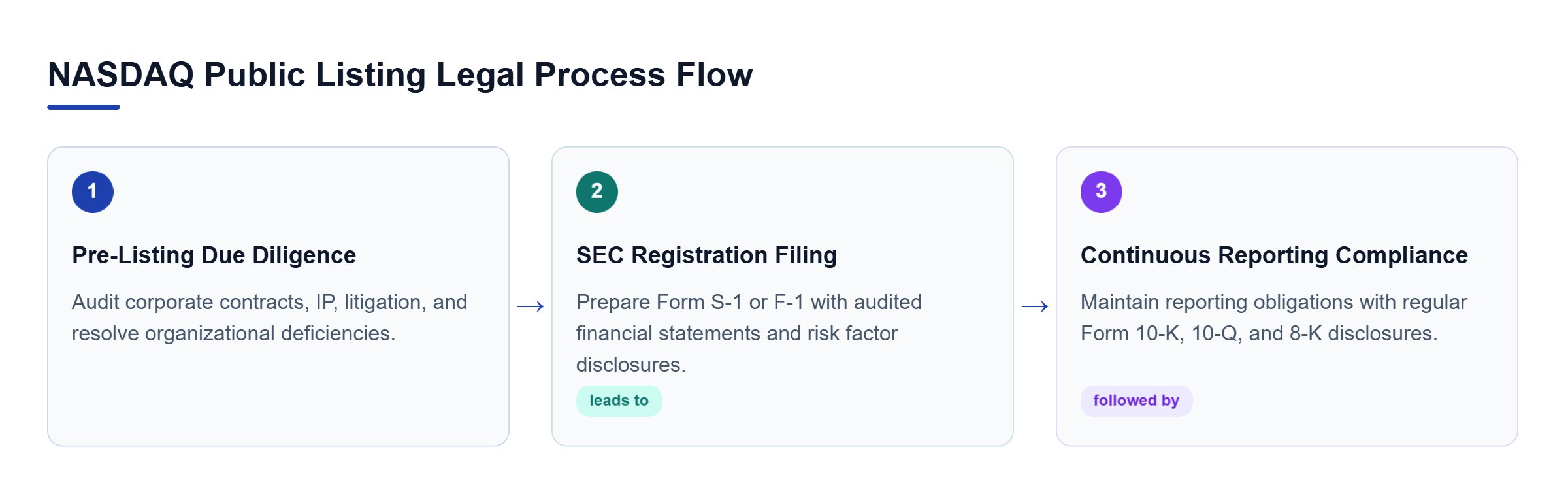 Diagram: Process flow showing sequential steps from due diligence to SEC registration and ongoing reporting compliance.