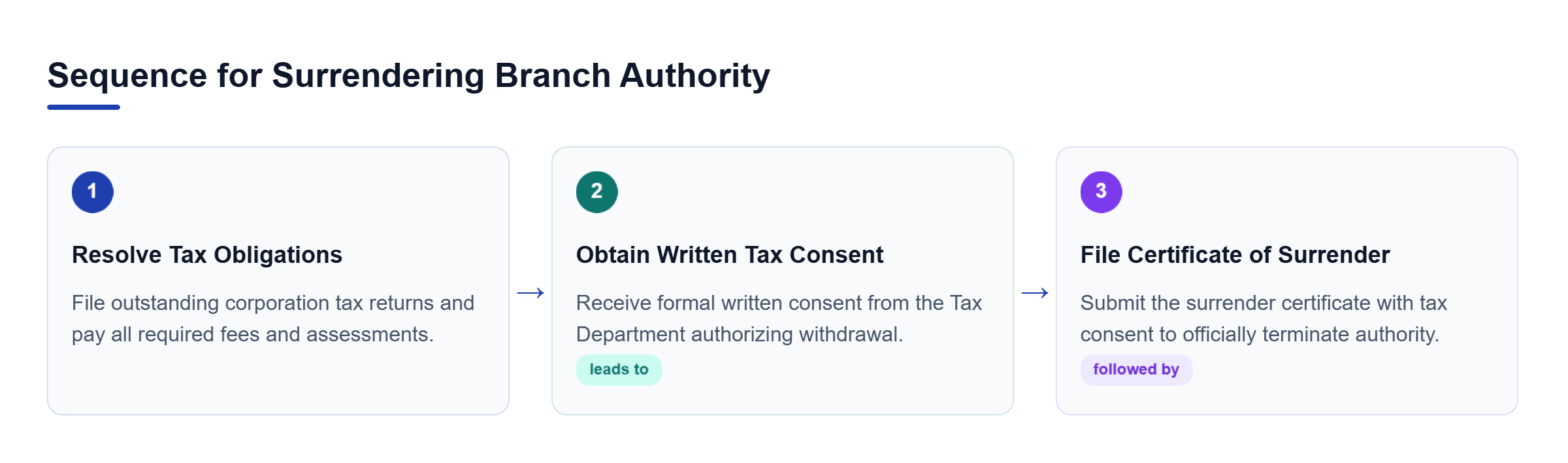 Diagram: Process flow showing tax compliance, obtaining tax department consent, and filing the certificate of surrender.