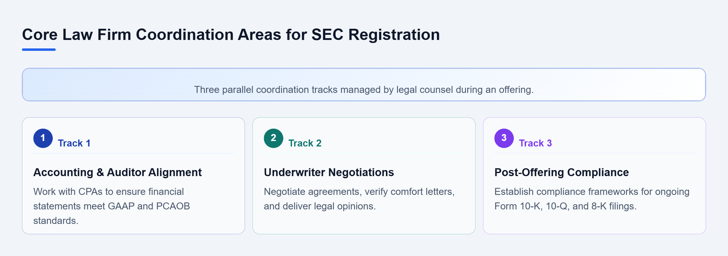 Diagram: Parallel tracks illustrating legal counsel coordination with auditors, underwriters, and ongoing post-offering compliance.