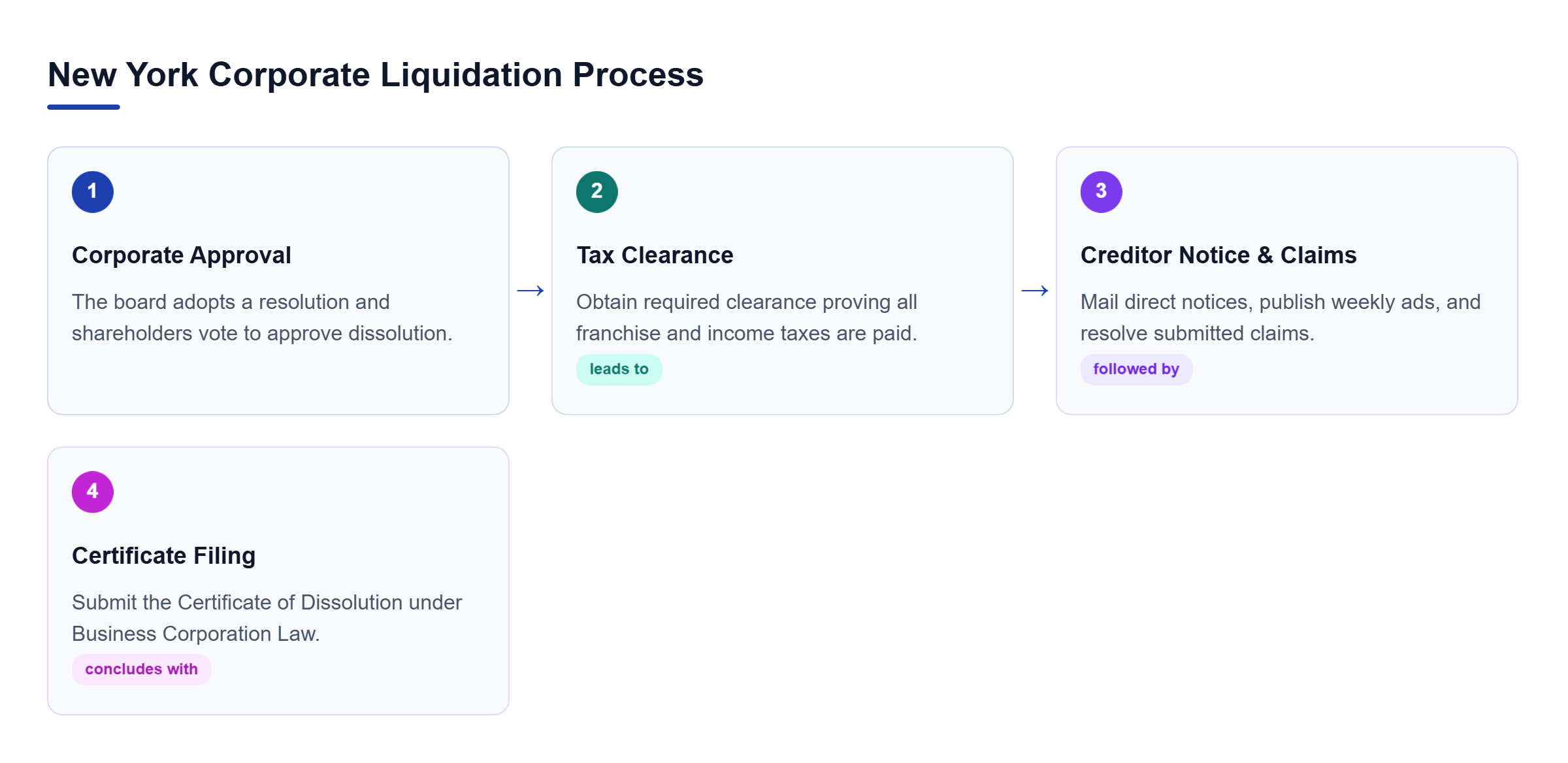 Diagram: A four-step linear flow showing corporate resolution, state tax clearance, creditor notices, and the Certificate of Dissolution filing.