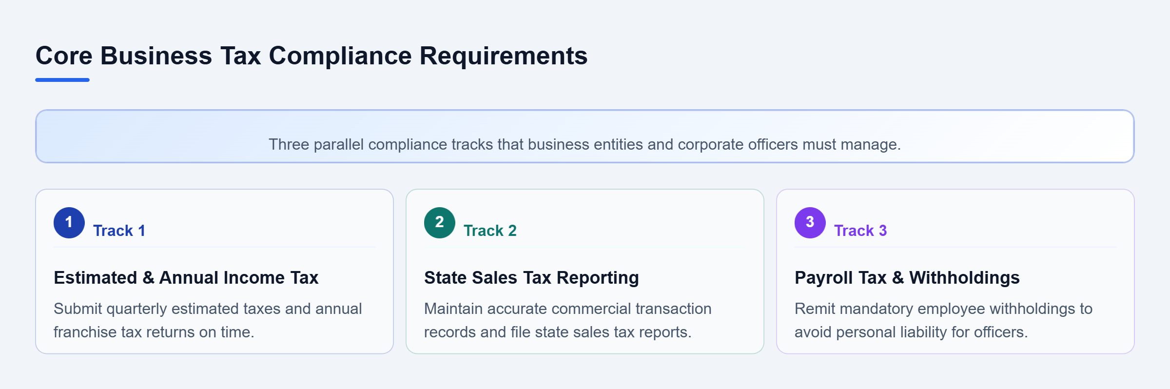 Diagram: Diagram showing three parallel compliance tracks for businesses: income returns, sales tax, and payroll withholdings.