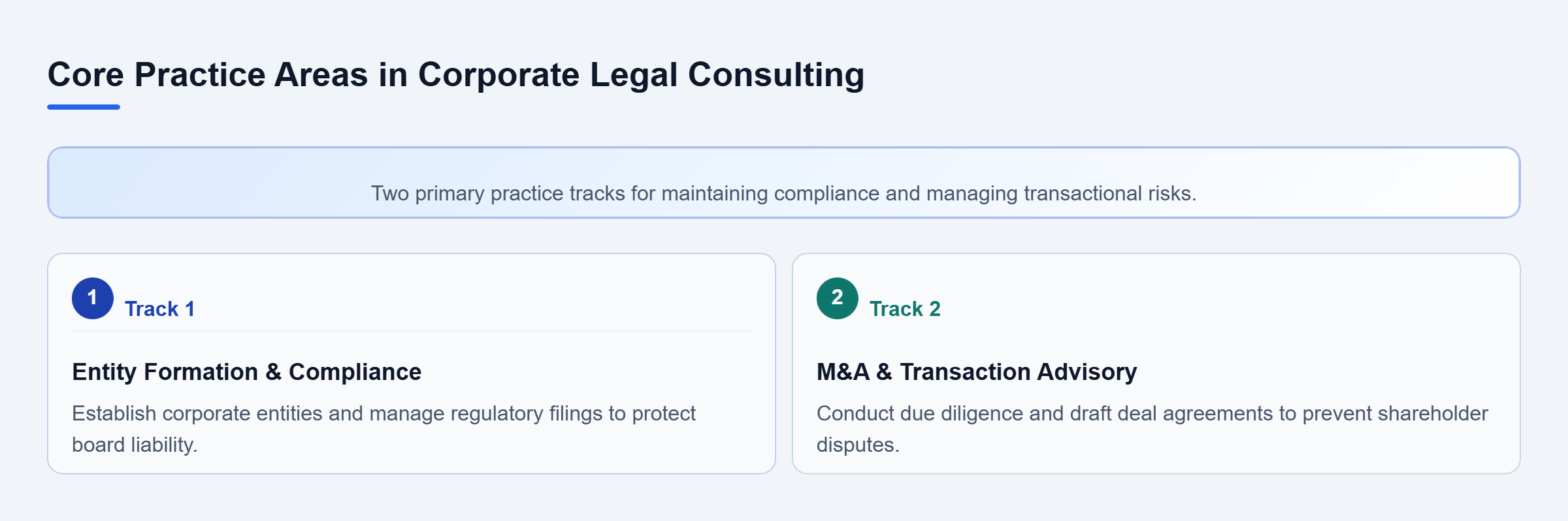 Diagram: Diagram outlining two parallel corporate consulting tracks: entity compliance and transactional M&A advisory.