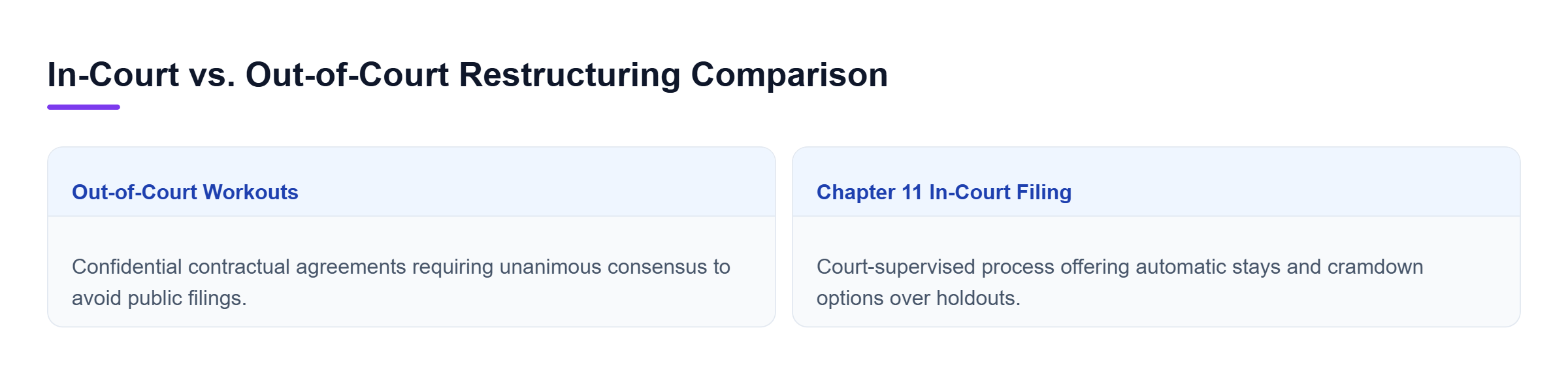 Diagram: Comparison of Out-of-Court Workouts and Chapter 11 In-Court Reorganization mechanisms.