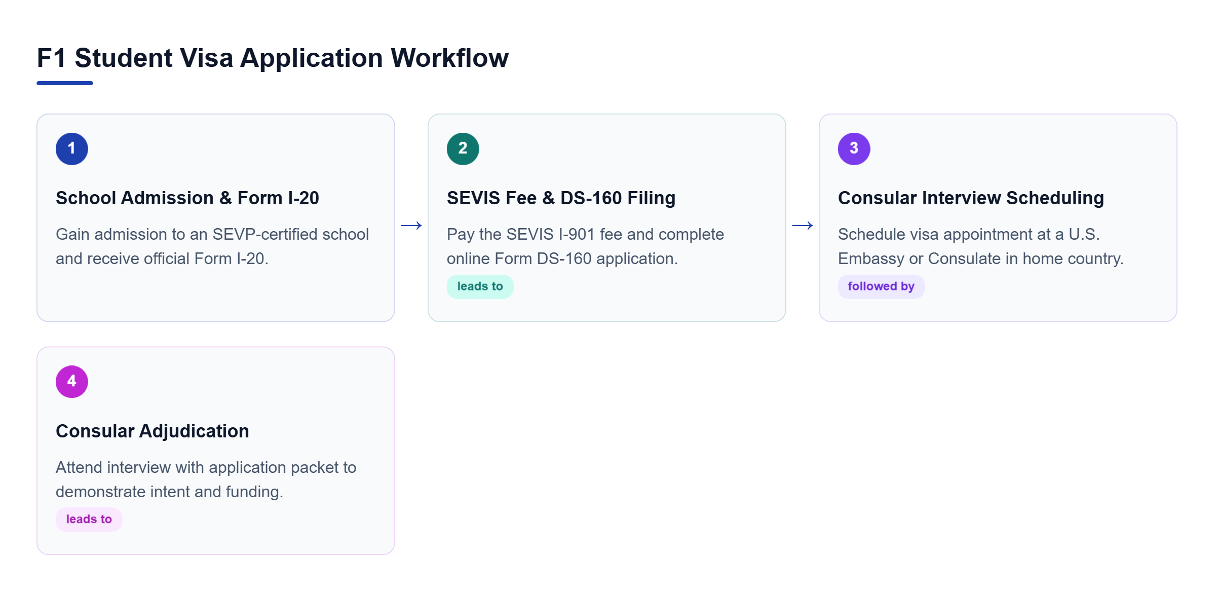 Diagram: Process flow diagram outlining the four sequential steps to apply for an F1 visa: admissions, Form I-20 issuance, fee payment, and consular interview.