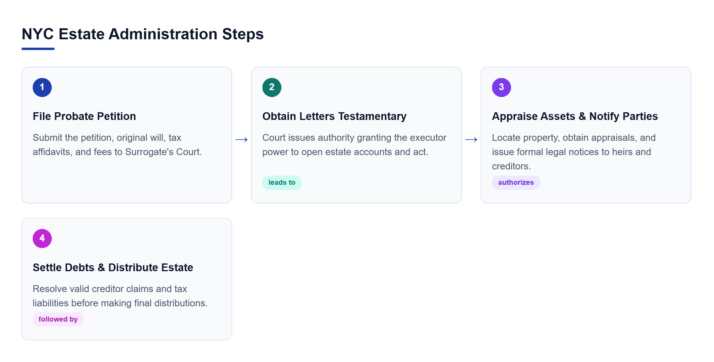 Diagram: A 4-step flowchart showing filing the probate petition, obtaining letters testamentary, inventorying assets and notifying parties, and settling obligations for final distribution.