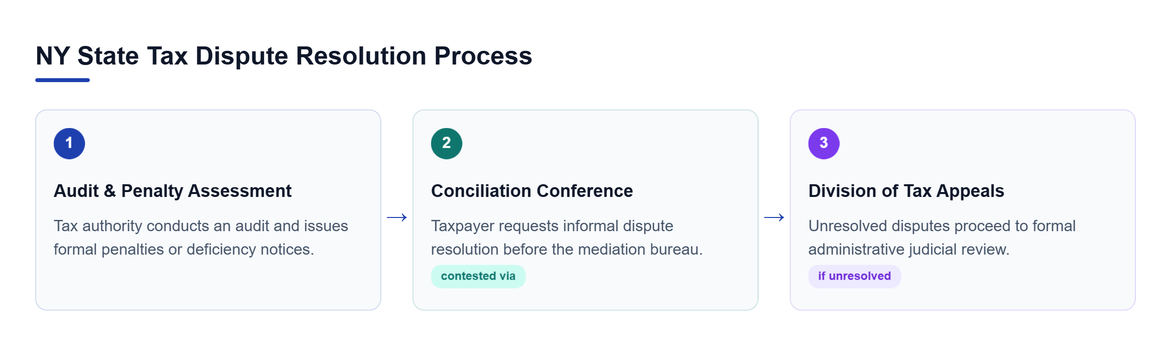 Diagram: A 3-step process flowchart showing audit assessment, conciliation conference, and Division of Tax Appeals review.