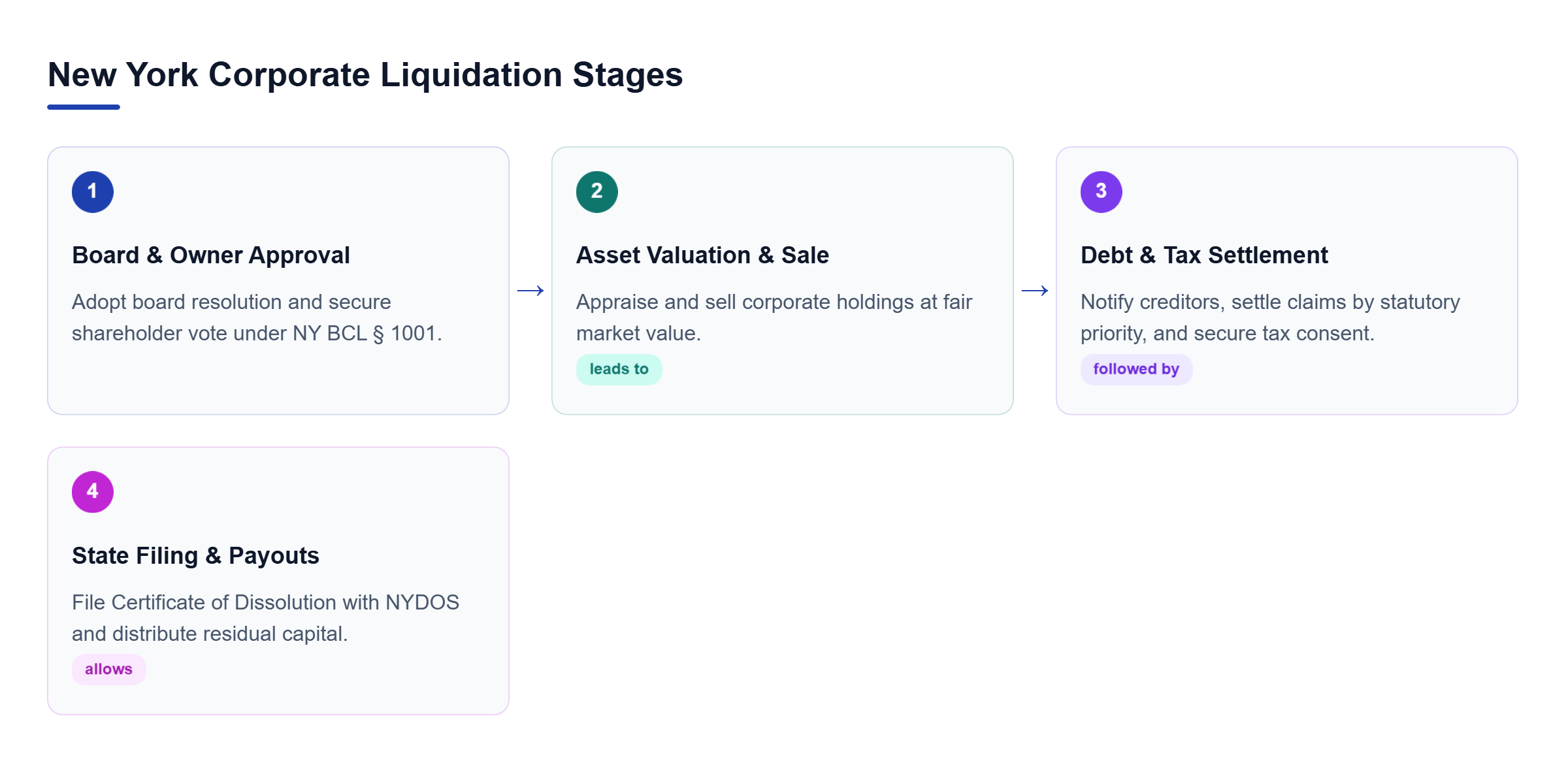 Diagram: A linear flowchart showing the 4 stages of New York corporate liquidation: Board & Shareholder Approval, Asset Sale, Debt & Tax Settlement, and State Filing.
