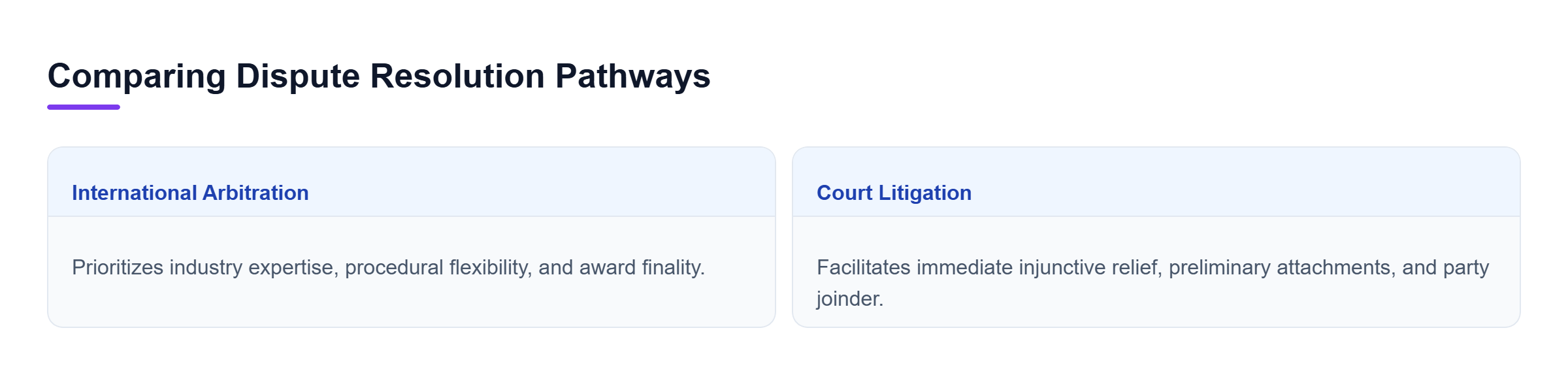 Diagram: A comparison table contrasting the advantages of International Arbitration, such as flexibility and finality, against Court Litigation, which offers injunctive relief.
