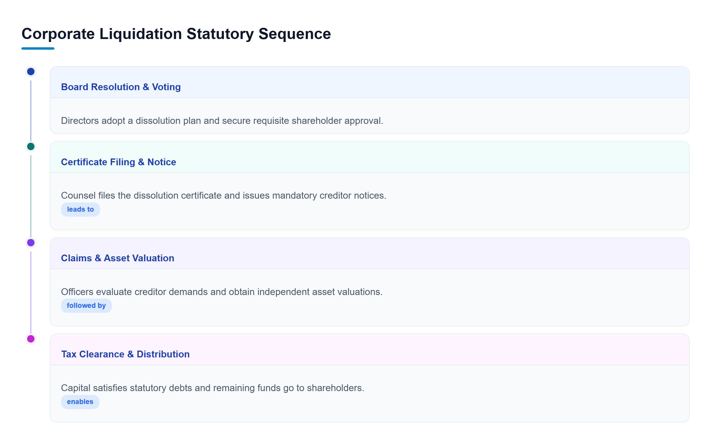 Diagram: Flowchart showing four sequential steps: Board Resolution, Certificate Filing, Claims Review, and Asset Distribution.