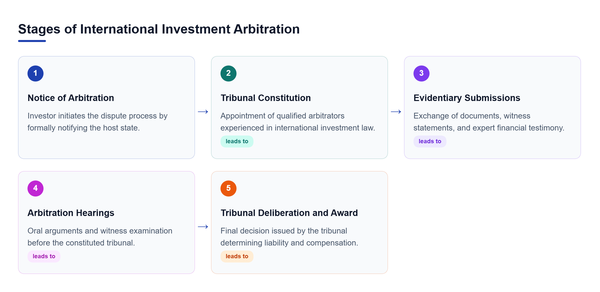 Diagram: Sequential process flow showing the stages of investment arbitration: notice, tribunal formation, evidence, hearings, and final award.