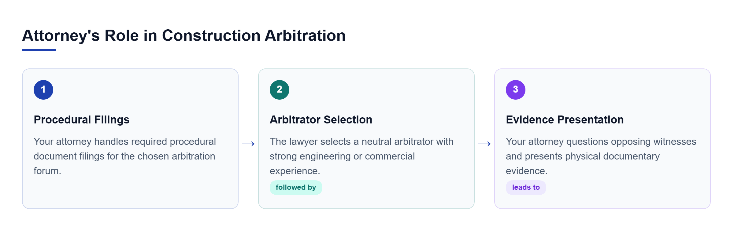 Diagram: A process flow showing three sequential steps: procedural document filings, strategic arbitrator selection, and presenting evidence at hearings.