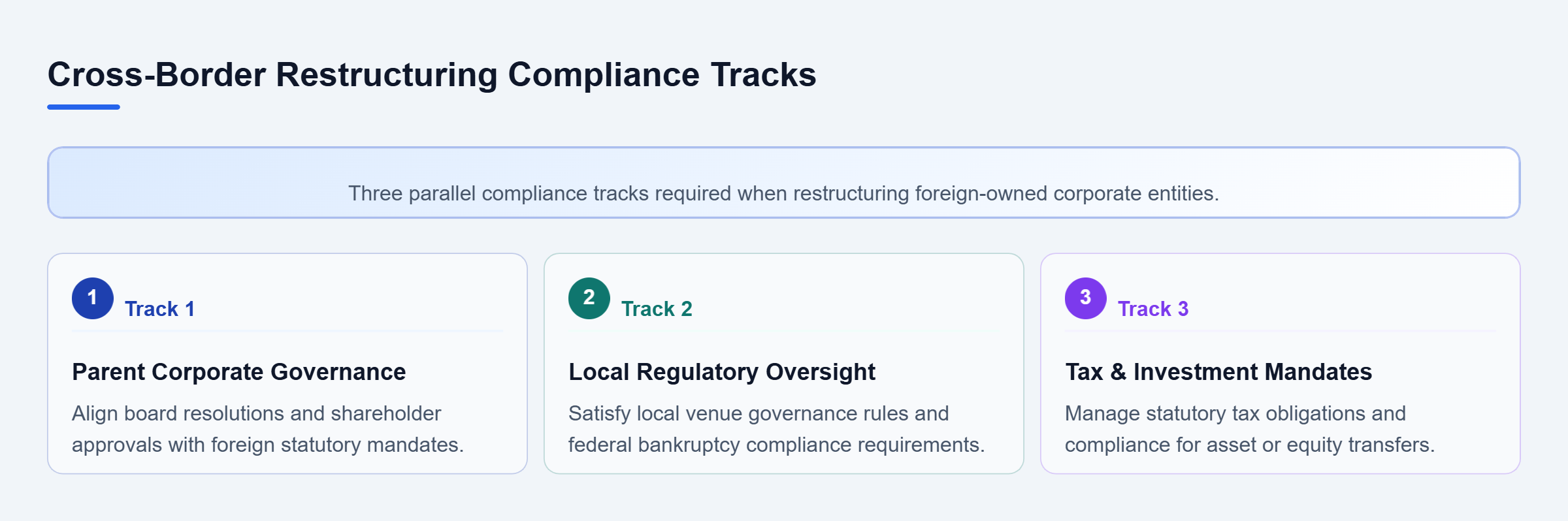 Diagram: Diagram showing three parallel compliance tracks for restructurings: Parent Governance, Local Regulatory, and Tax and Asset Transfer.