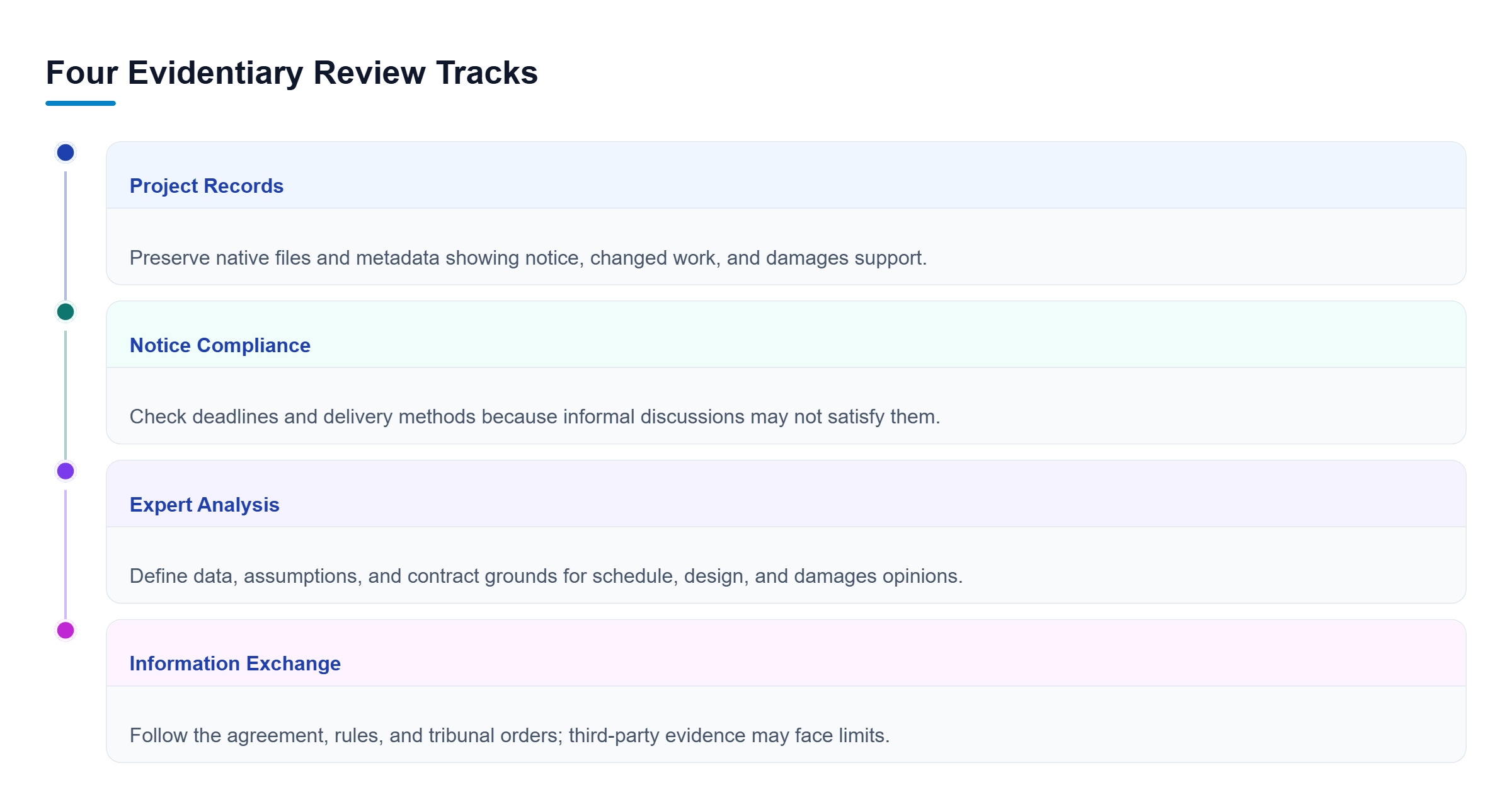 Diagram: Four parallel tracks cover project records, notice compliance, expert analysis, and information exchange before an arbitration hearing.