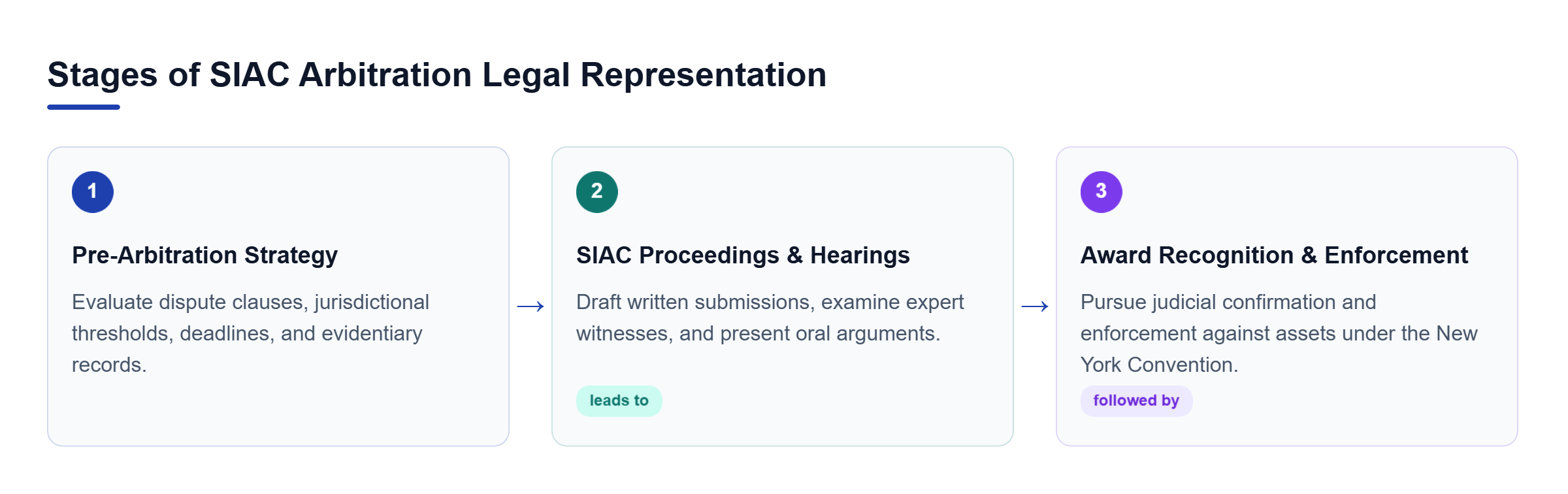 Diagram: A linear three-step workflow showing pre-arbitration strategy leading to SIAC proceedings, followed by award enforcement.