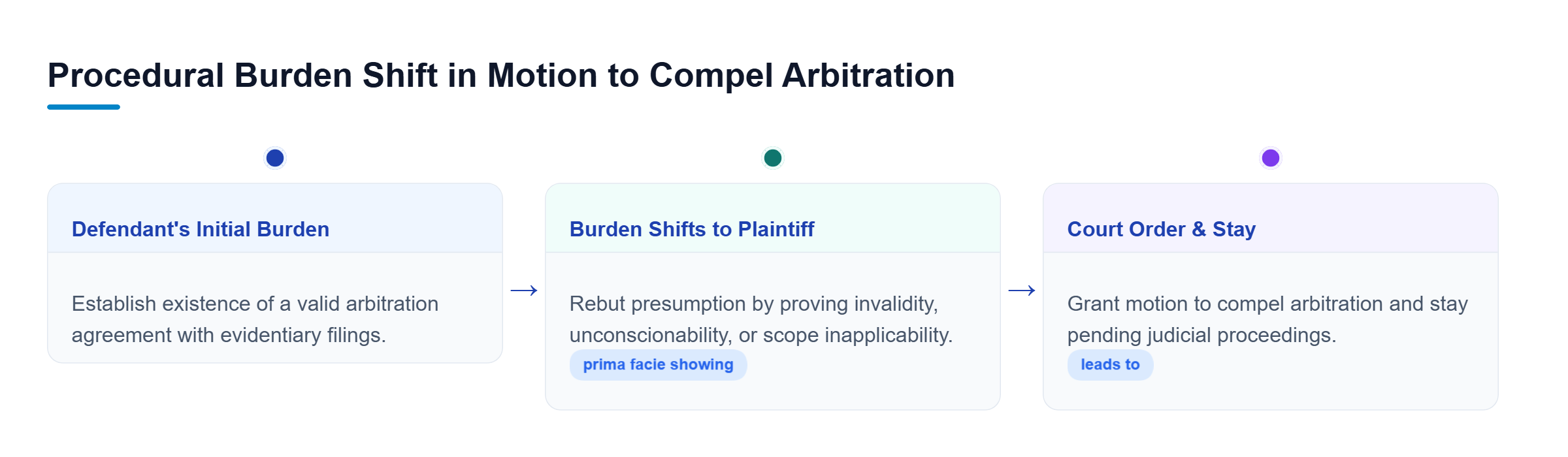 Diagram: Flowchart showing defendant proving valid arbitration agreement, shifting burden to plaintiff to show invalidity, leading to court order.