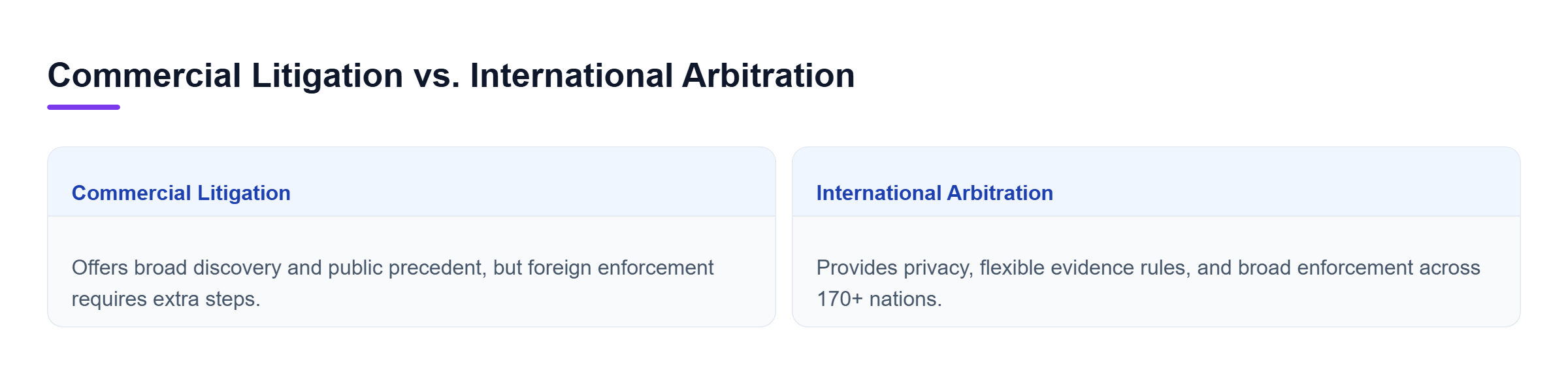 Diagram: Comparison between court litigation and international arbitration regarding discovery, privacy, precedent, and cross-border enforceability.