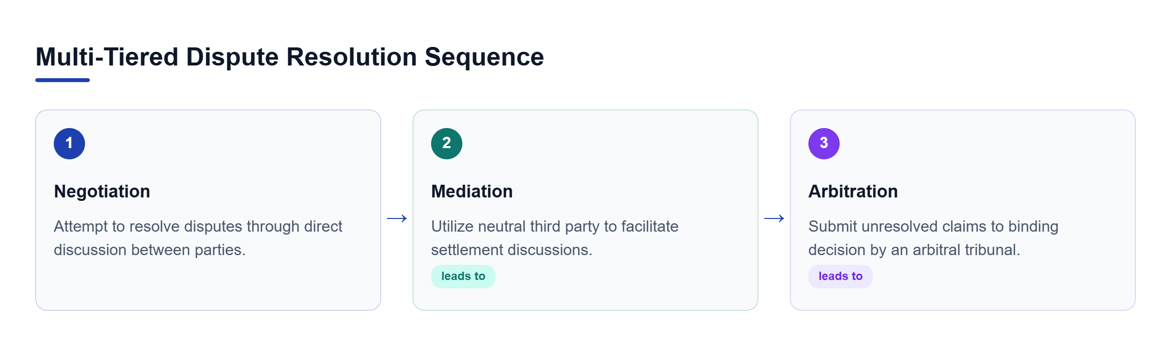 Diagram: A three-step flow chart showing the sequence of dispute resolution from negotiation, leading to mediation, and finally leading to arbitration.