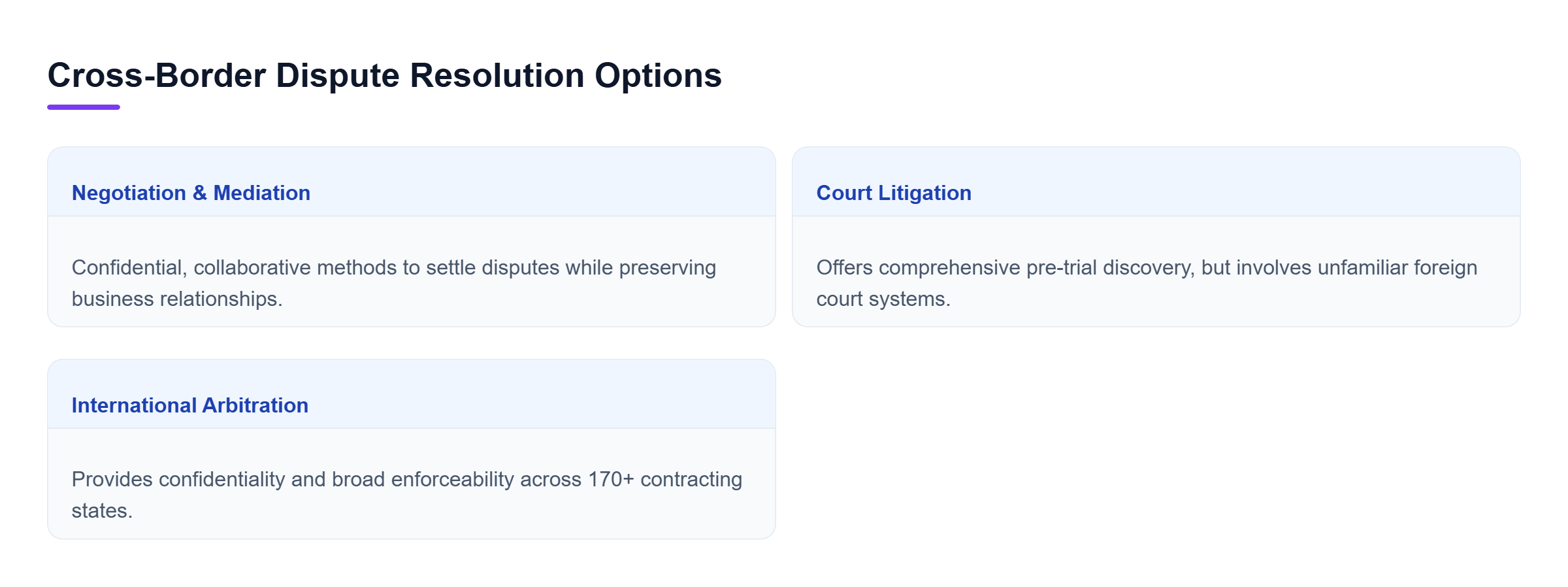 Diagram: Comparison of negotiation, litigation, and arbitration options for resolving international contract disputes.
