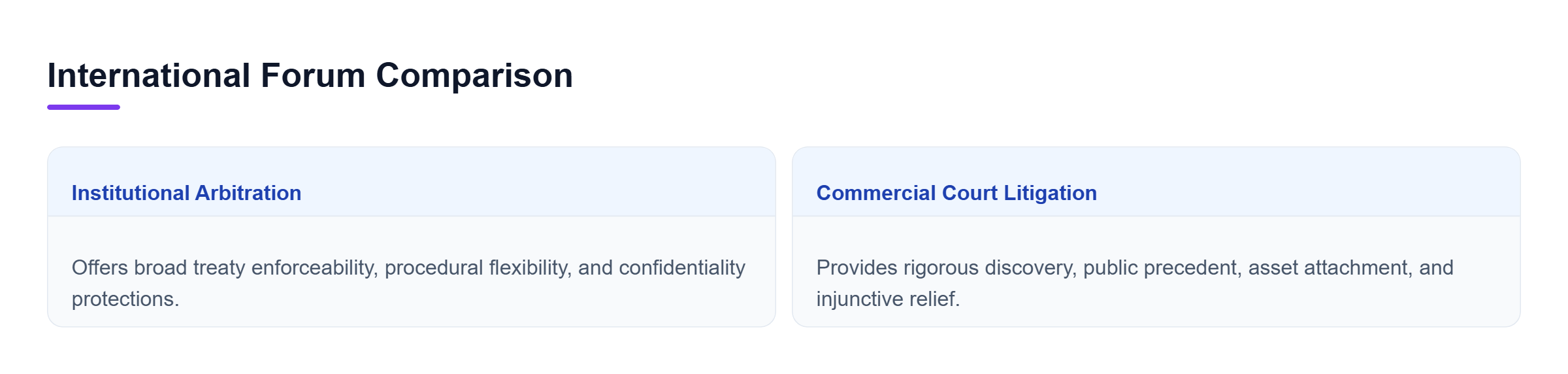 Diagram: Side-by-side comparison of international arbitration advantages versus commercial court litigation considerations.