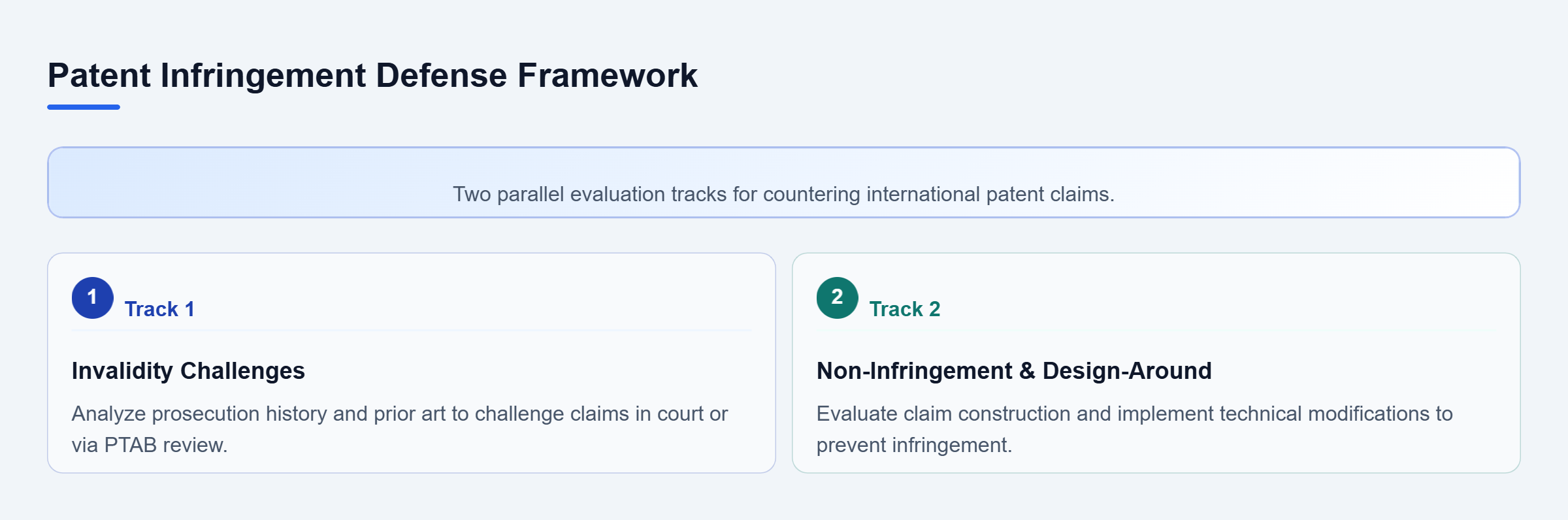 Diagram: Checklist flow showing invalidity challenges and non-infringement design-around tracks for patent defense.