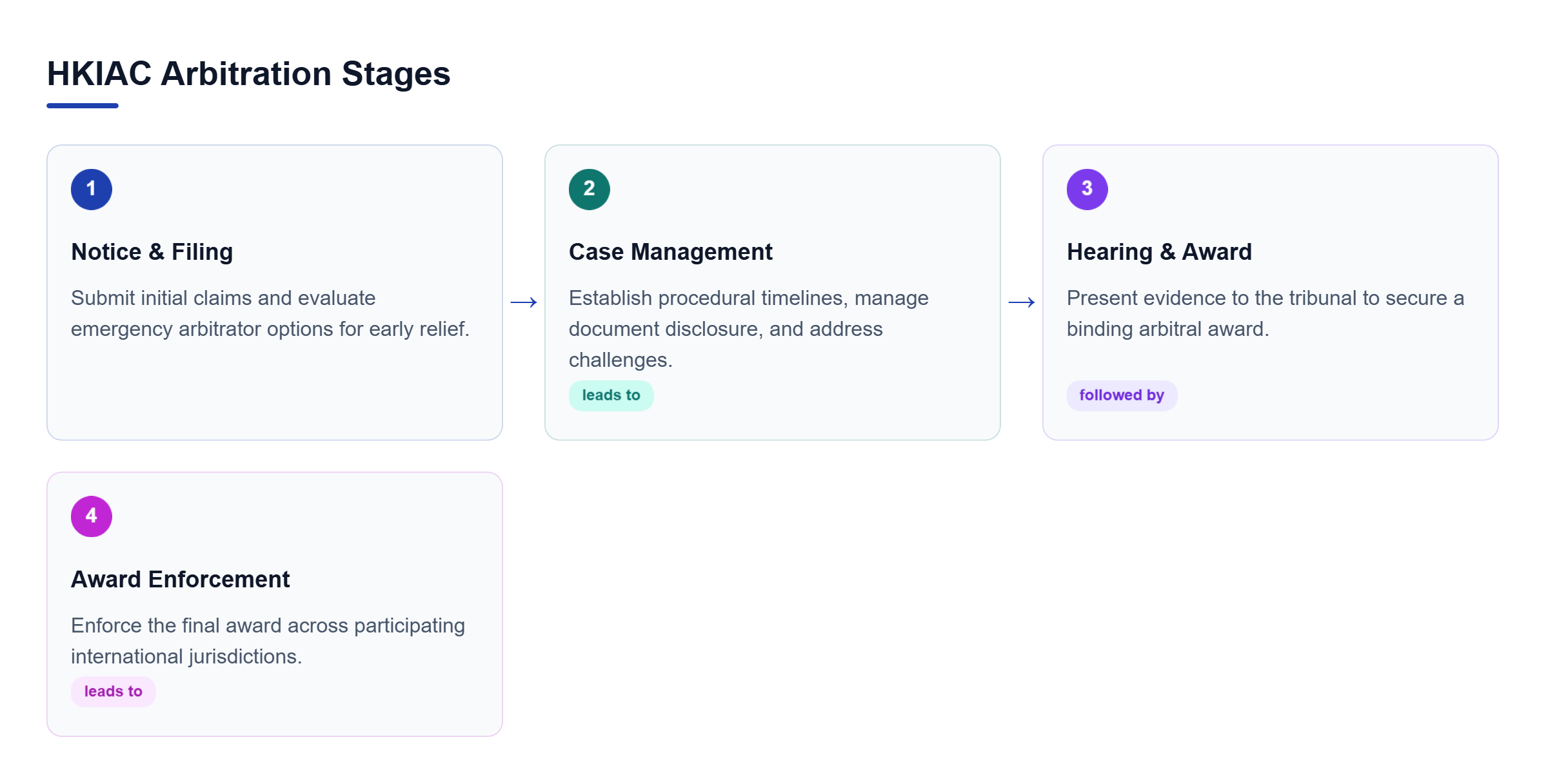 Diagram: A four-step linear process flow showing Notice Filing, Case Management, Hearing and Award, and Award Enforcement.