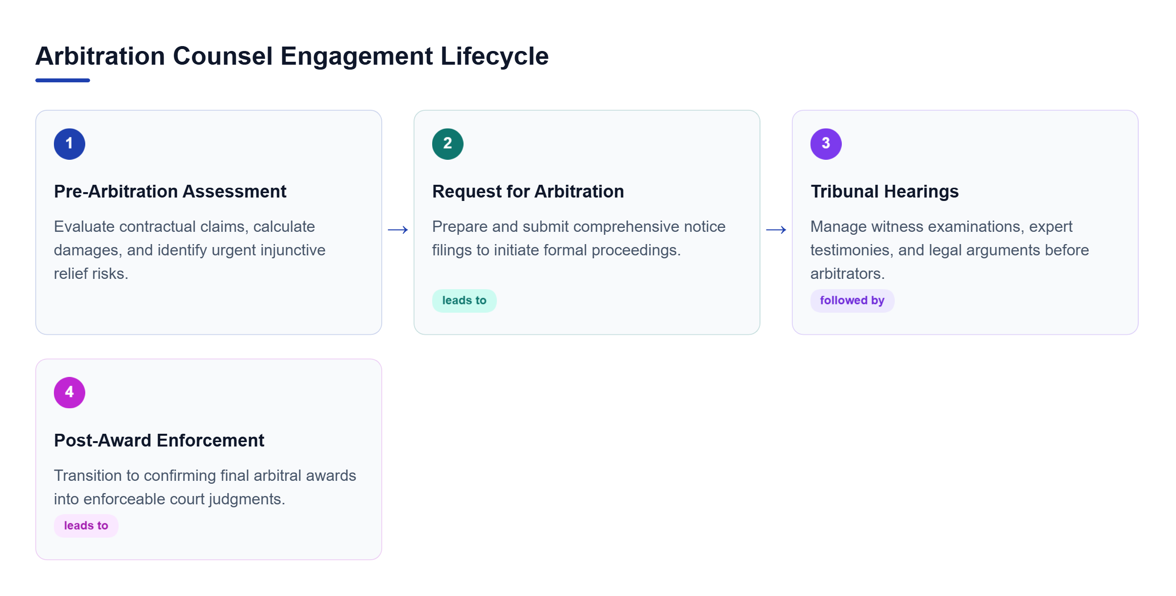 Diagram: Process flow outlining the four stages of arbitration counsel engagement from evaluation to award enforcement.