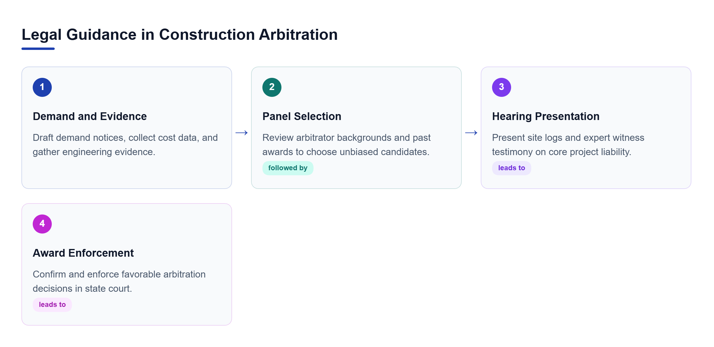Diagram: Process flow showing four legal stages: pre-arbitration demand and evidence, panel selection, hearing presentation, and state court award enforcement.
