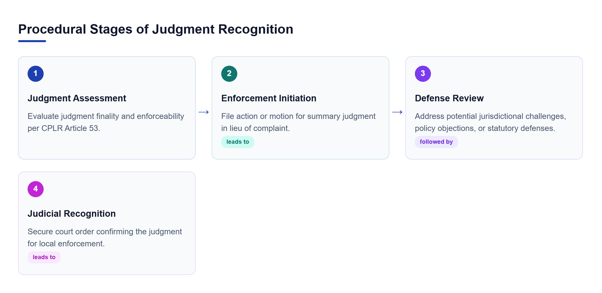 Diagram: Flowchart showing the progression from initial assessment to litigation, defense review, and final judicial recognition of foreign judgments.