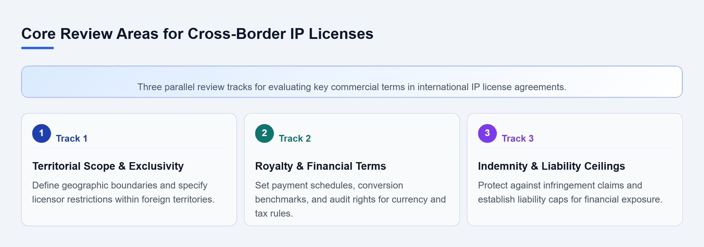 Diagram: Parallel checklist outlining territorial scope, royalty structures, and indemnity obligations for international IP licenses.