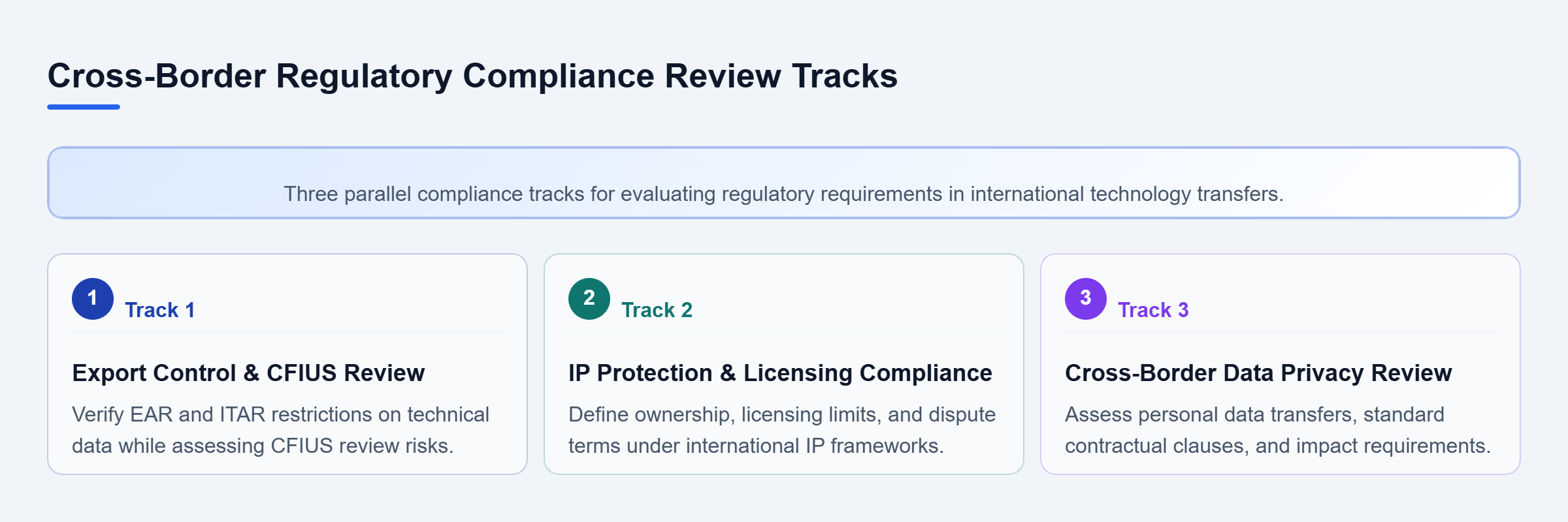 Diagram: A parallel review checklist covering export controls, intellectual property compliance, and cross-border data privacy requirements for technology transfers.