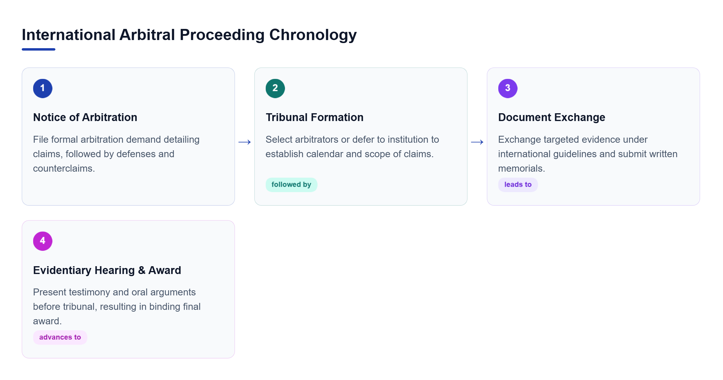 Diagram: Sequential process flow showing notice of arbitration, tribunal formation, document production, and evidentiary hearing to final award.