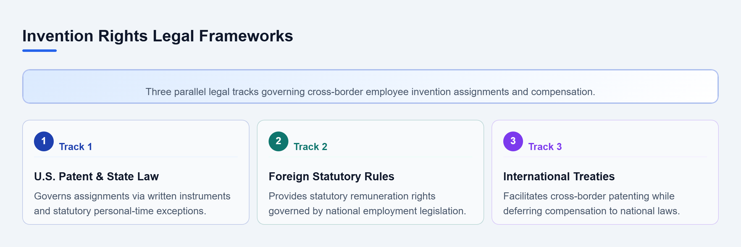 Diagram: Overview of three legal frameworks: U.S. Patent Law, Foreign Jurisdictions, and International Treaties.