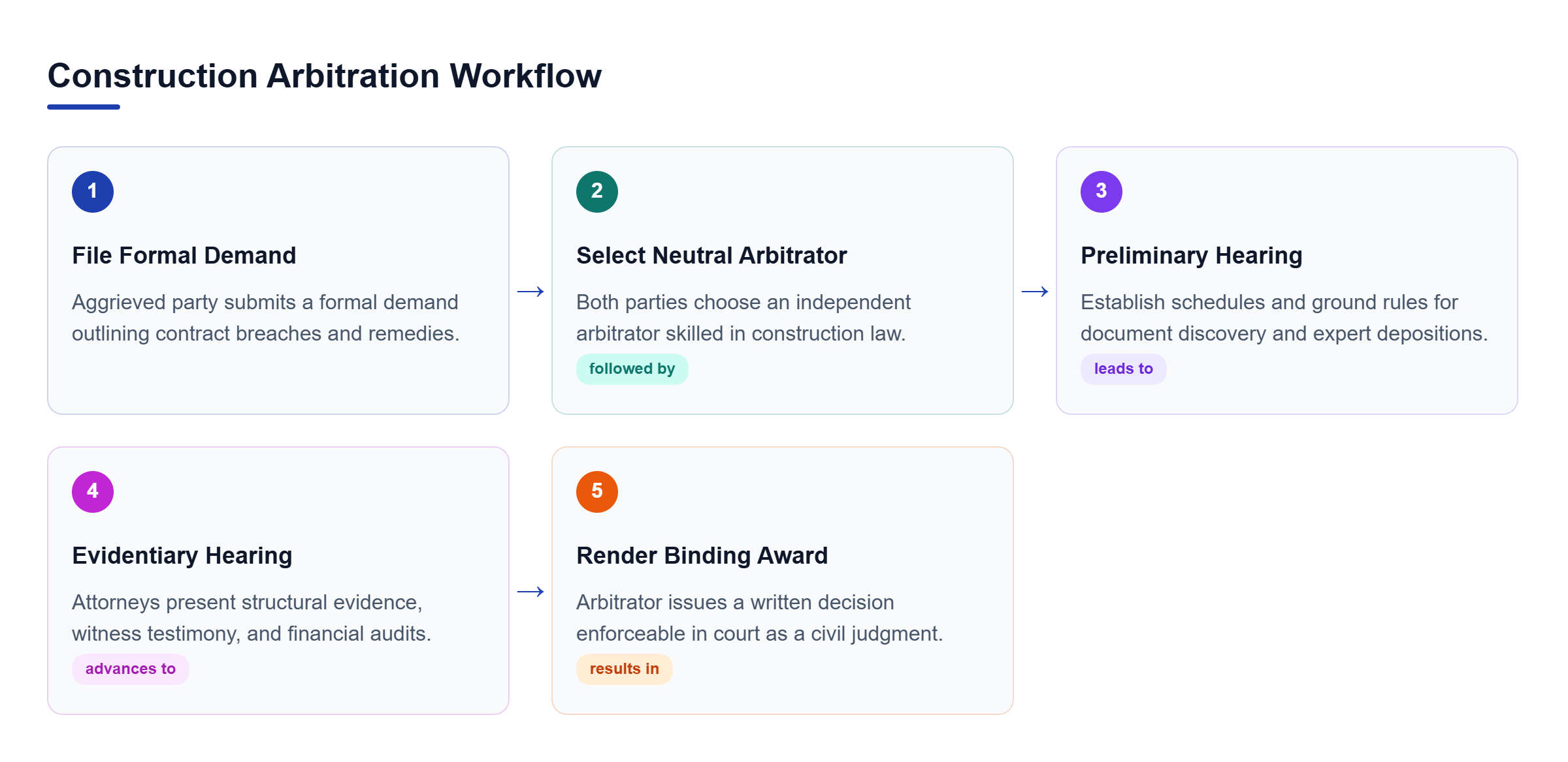 Diagram: Sequential workflow showing formal demand, arbitrator selection, preliminary hearing, evidentiary hearing, and binding award.