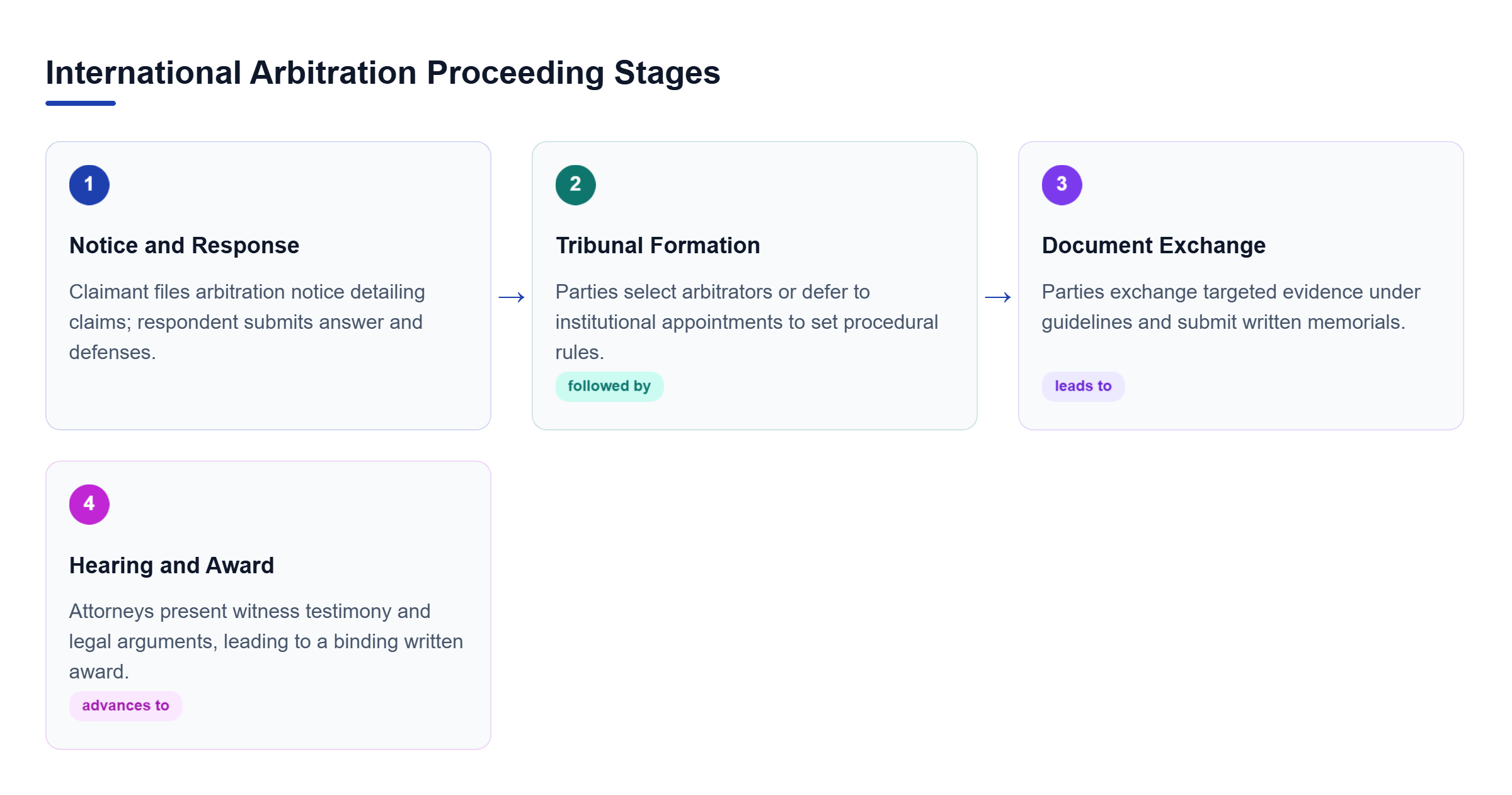Diagram: Process flow outlining the four sequential stages of an international arbitration proceeding.
