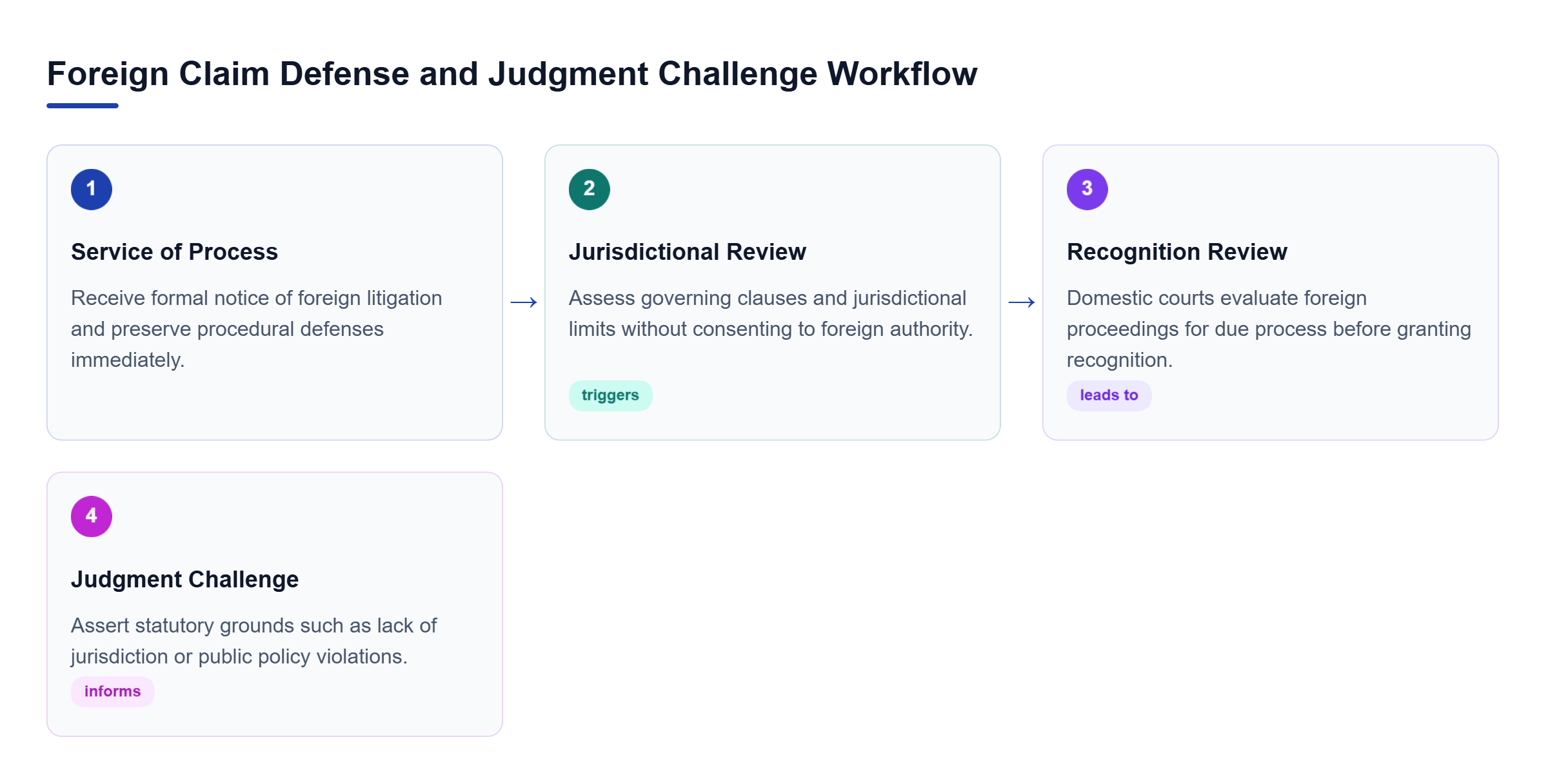 Diagram: Process flow outlining four stages: Service of Foreign Process, Jurisdictional Strategy, Recognition Evaluation, and Statutory Challenge.