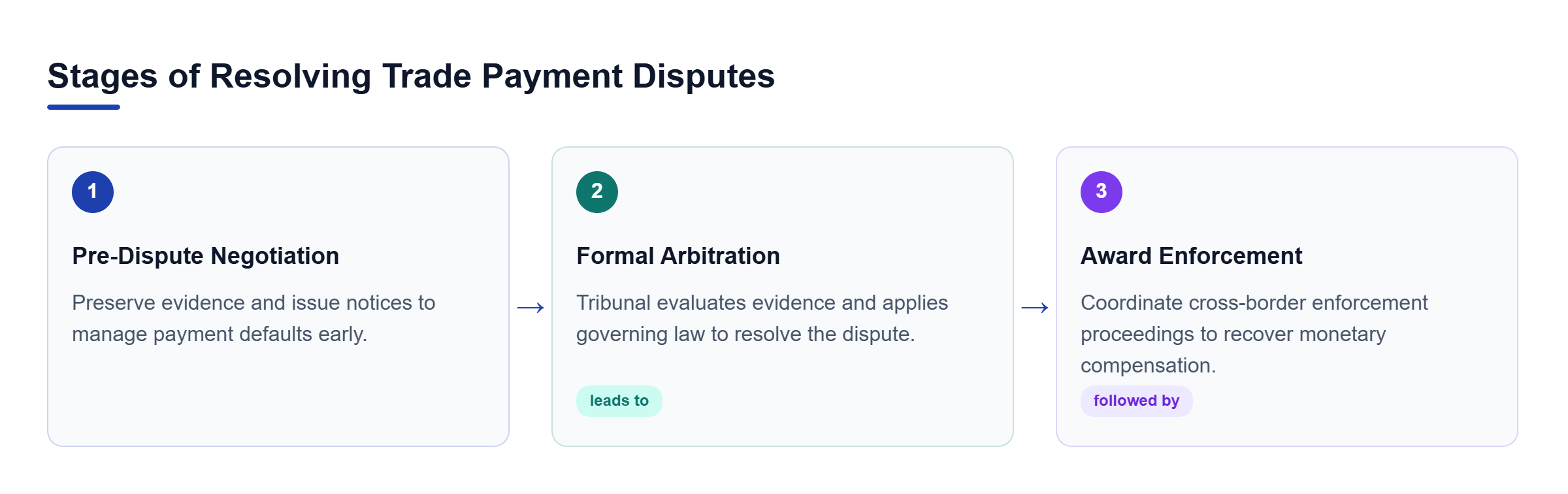 Diagram: Three sequential steps: Pre-dispute negotiation, formal arbitration, and award enforcement.