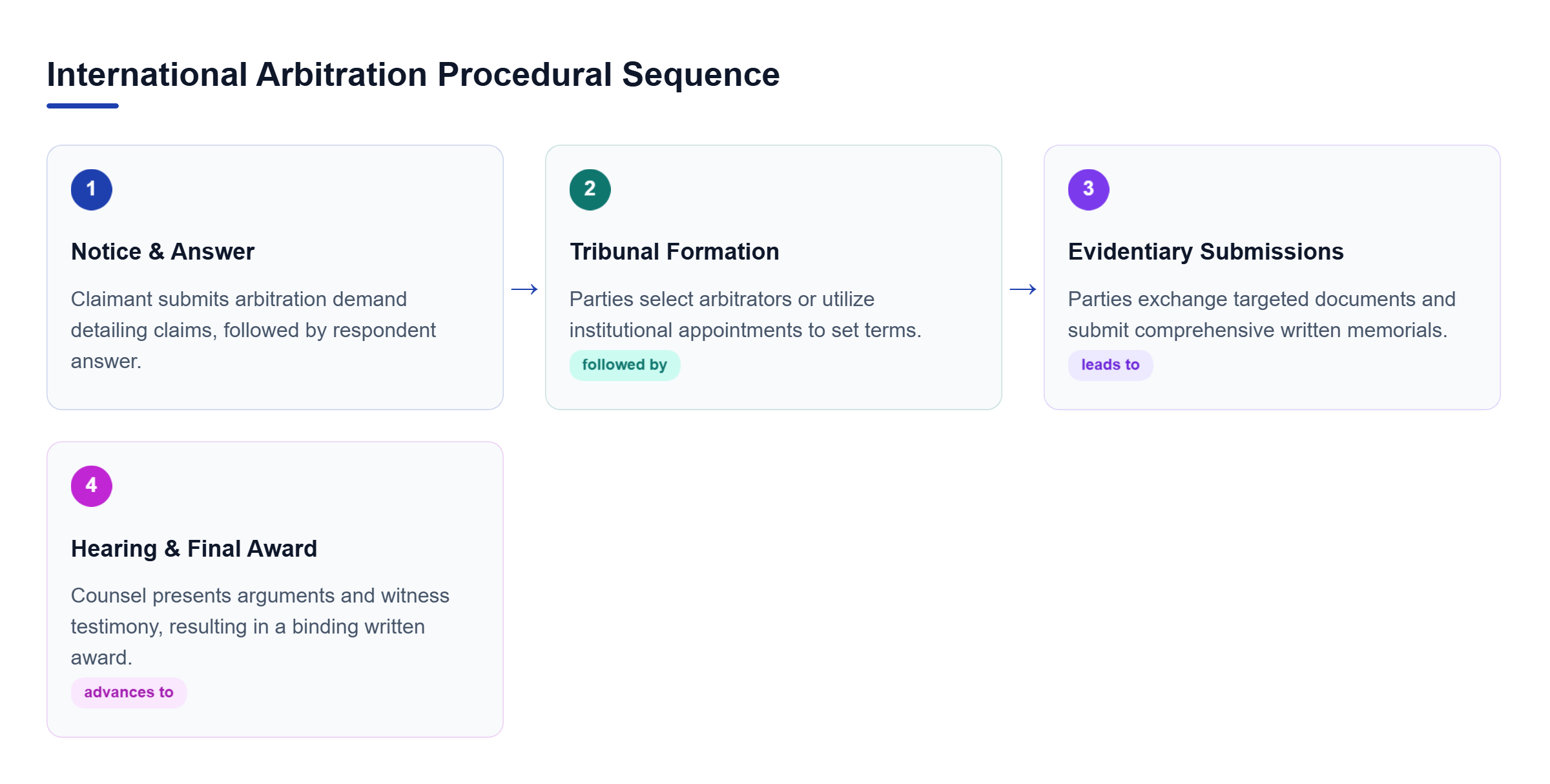 Diagram: Linear process flow showing arbitration notice, tribunal formation, document submission, and hearing leading to award.