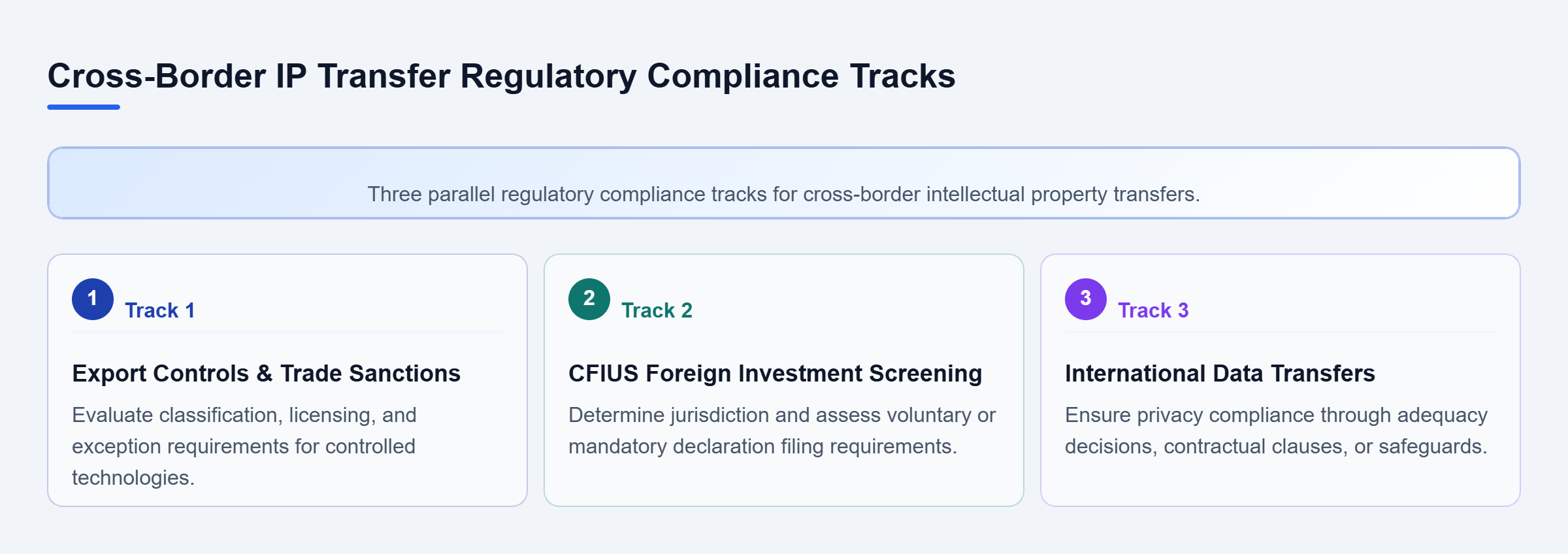 Diagram: Diagram depicting three parallel regulatory compliance tracks for international IP acquisitions: export controls, CFIUS foreign investment screening, and data transfer compliance.