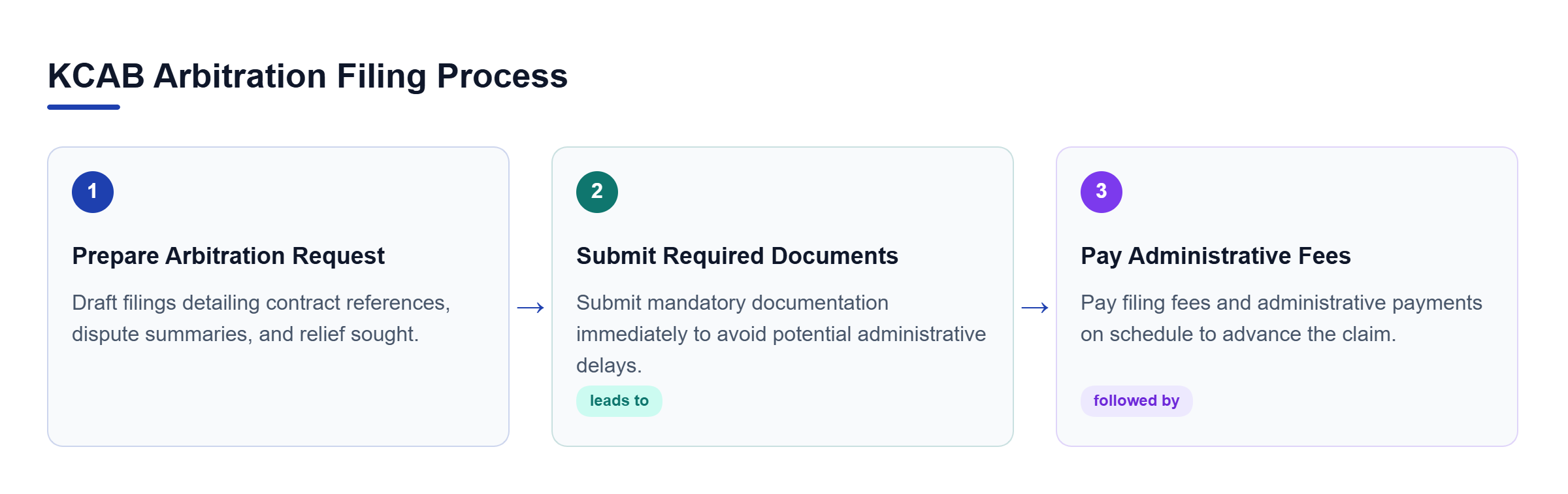 Diagram: A three-step flow chart showing the preparation of the request, submission of documents, and payment of administrative fees.