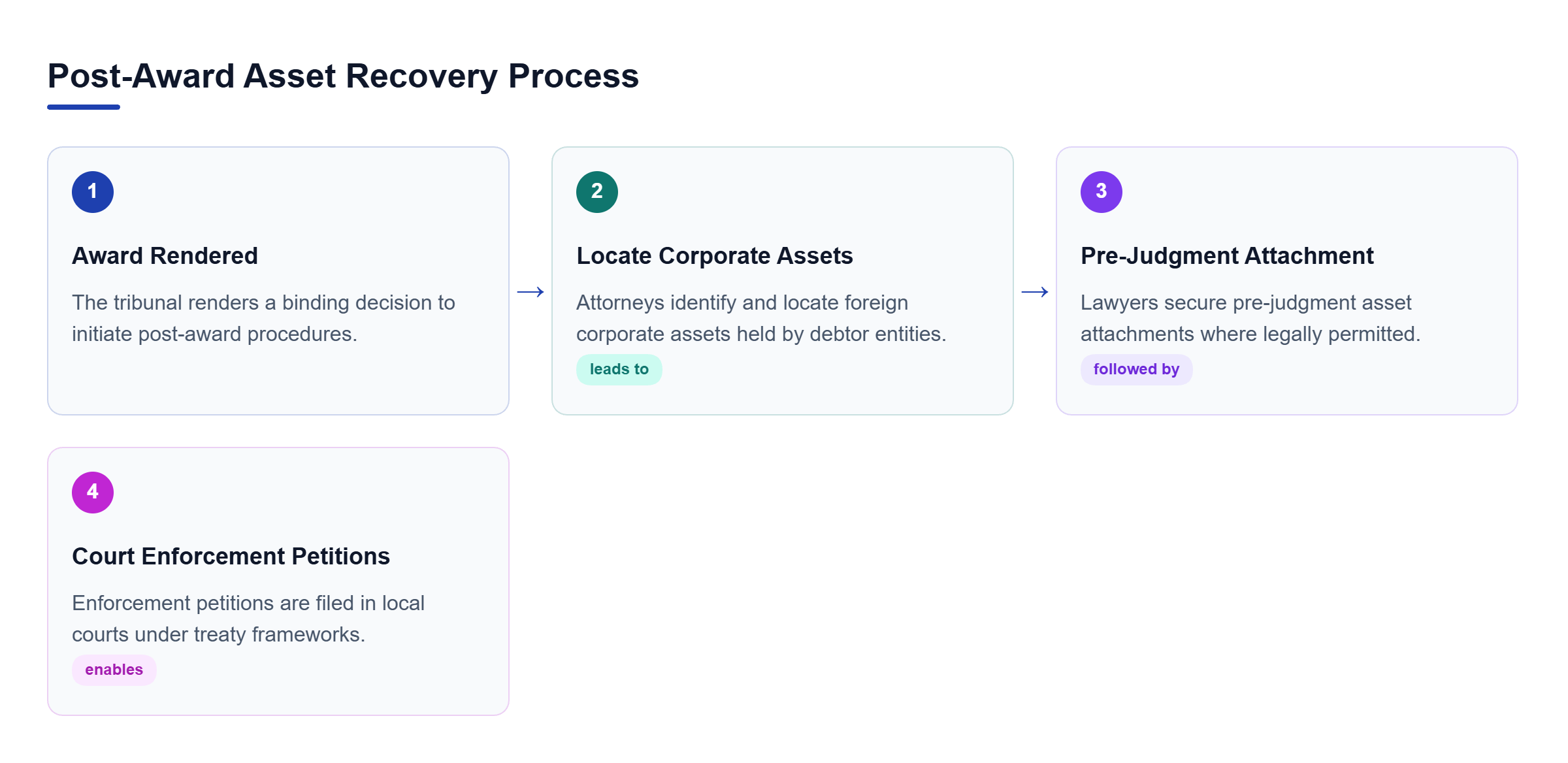 Diagram: Flowchart of the 4-step post-award recovery process from tribunal decision to asset attachment and court petitions.