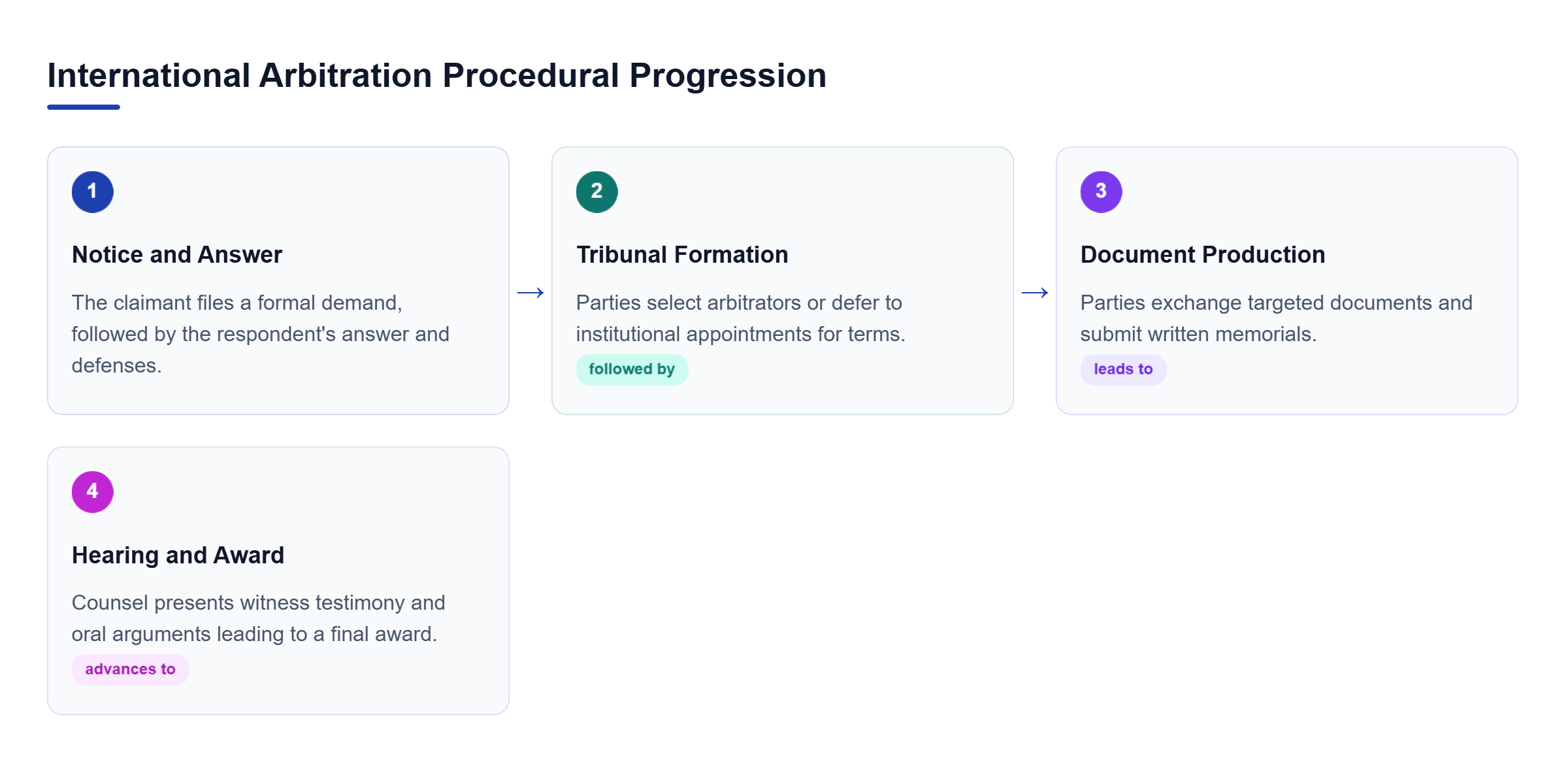 Diagram: Process flow displaying four sequential stages of an international arbitration proceeding.