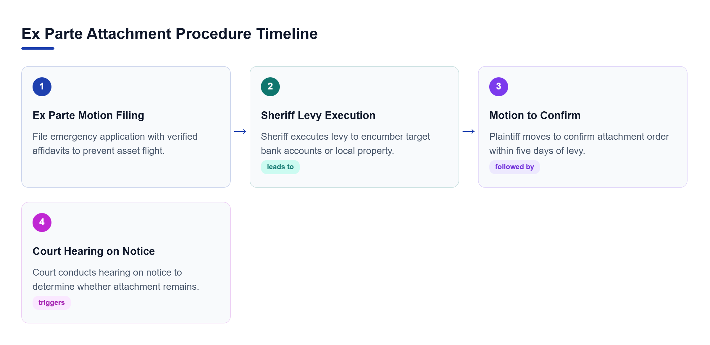 Diagram: A 4-step horizontal process flow showing ex parte application filing, sheriff levy execution, motion to confirm within 5 days, and court hearing on notice.