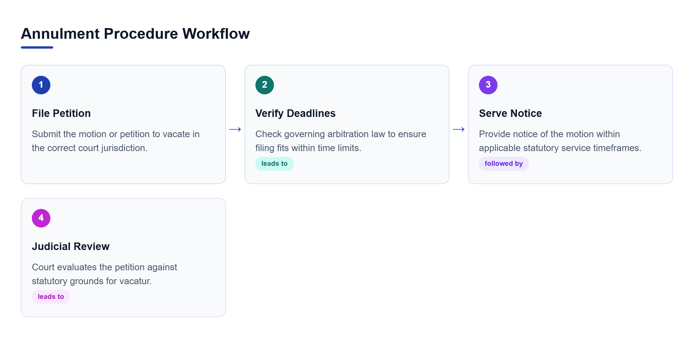 Diagram: A four-step process flow showing the progression from filing a petition, verifying deadlines, serving notice, and undergoing judicial review.