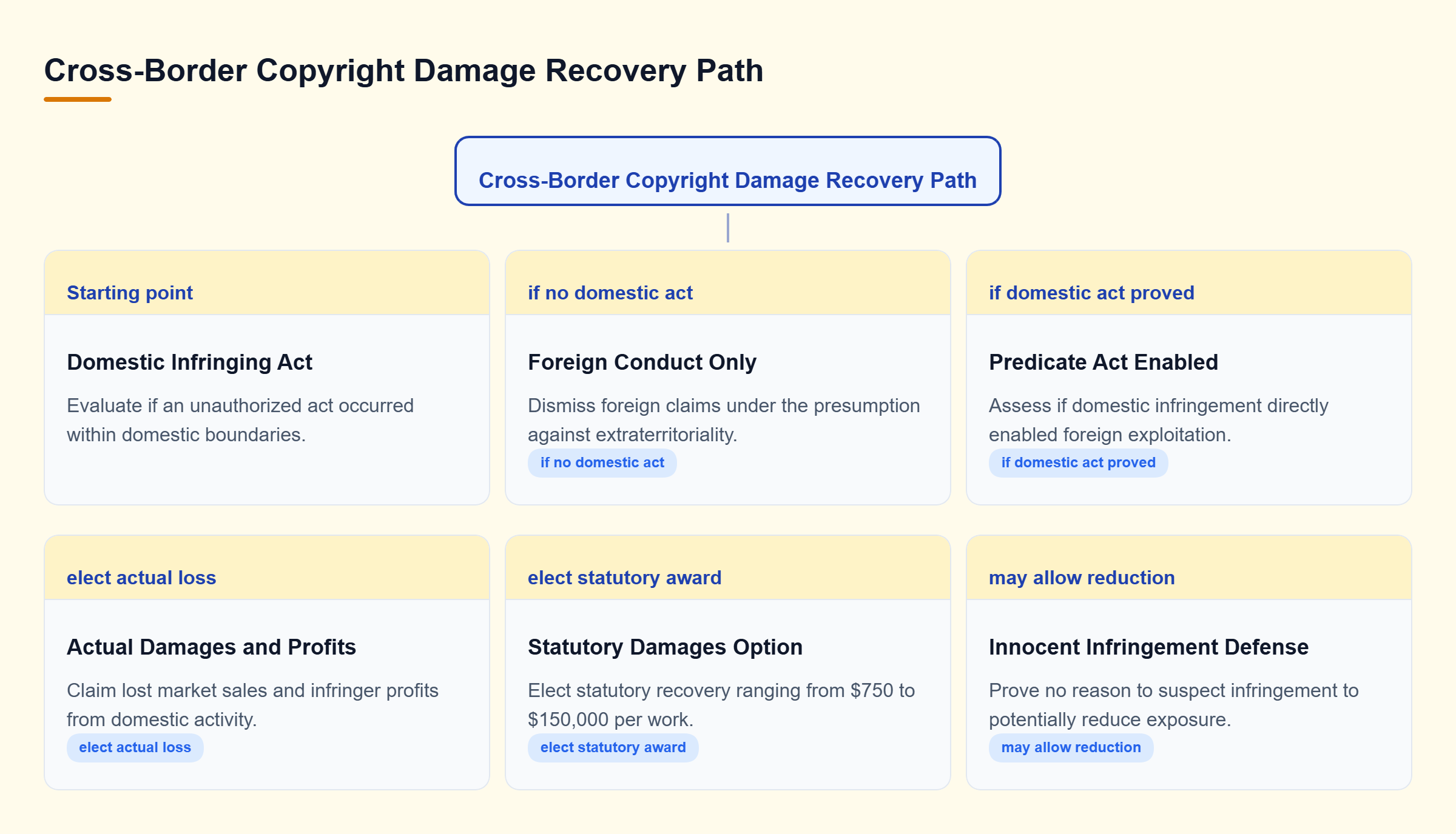 Diagram: Decision tree illustrating how federal courts assess jurisdiction over foreign conduct and calculate copyright damages.
