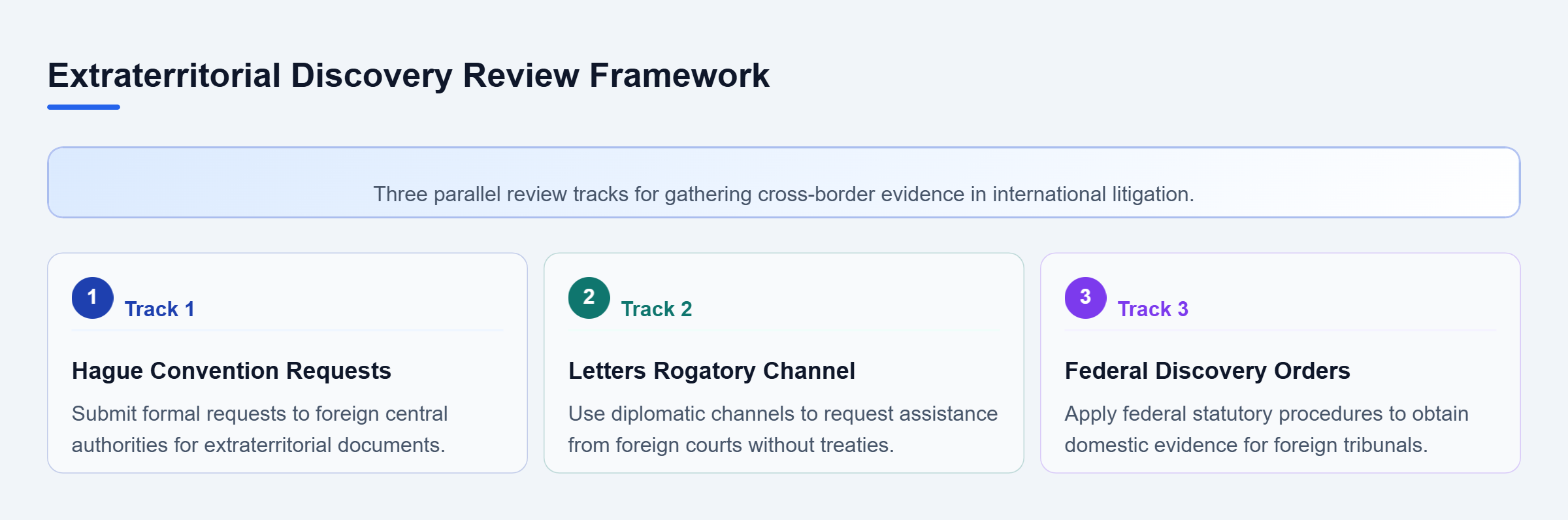 Diagram: Parallel review framework comparing Hague Evidence Convention, letters rogatory, and federal discovery orders.