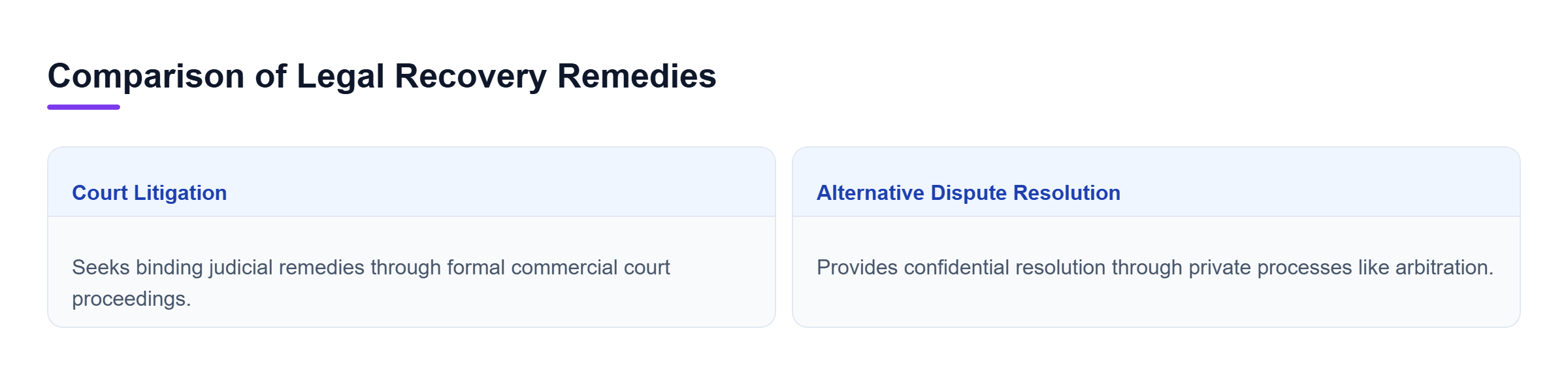 Diagram: Comparison chart highlighting the differences between court litigation and alternative dispute resolution for debt recovery.