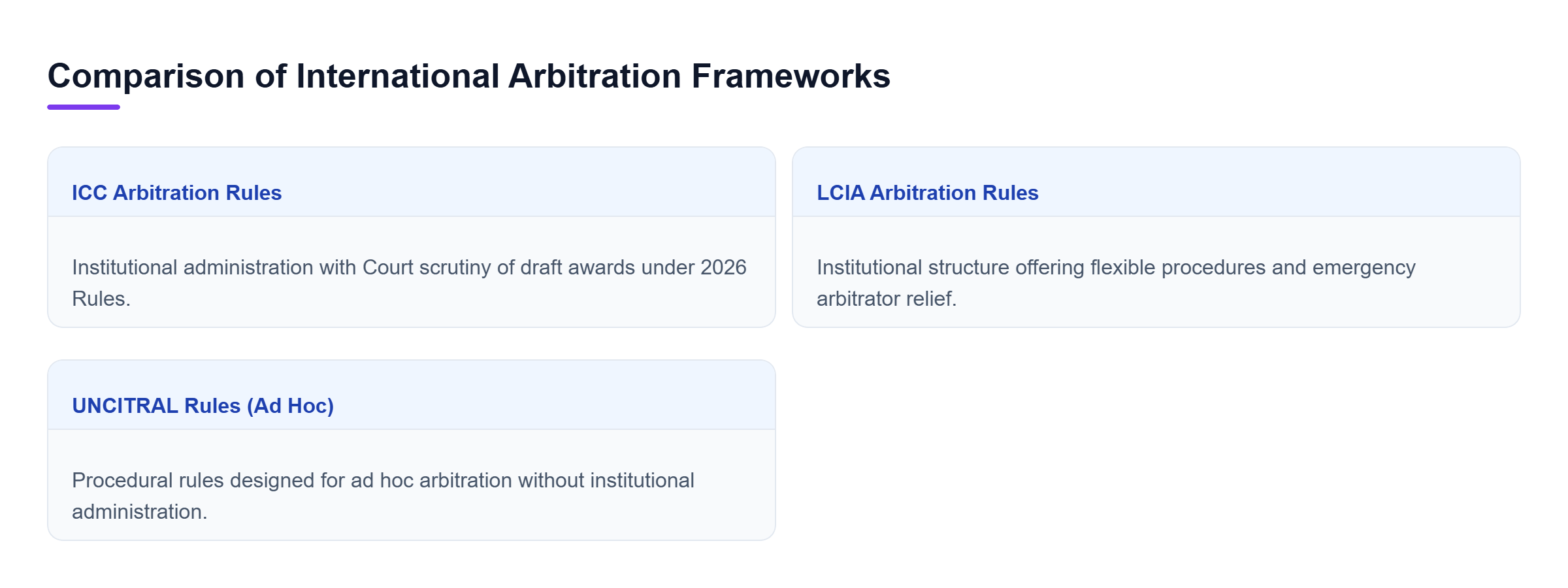 Diagram: Comparison of ICC, LCIA, and UNCITRAL arbitration frameworks showing their institutional roles, award scrutiny, and administrative structures.