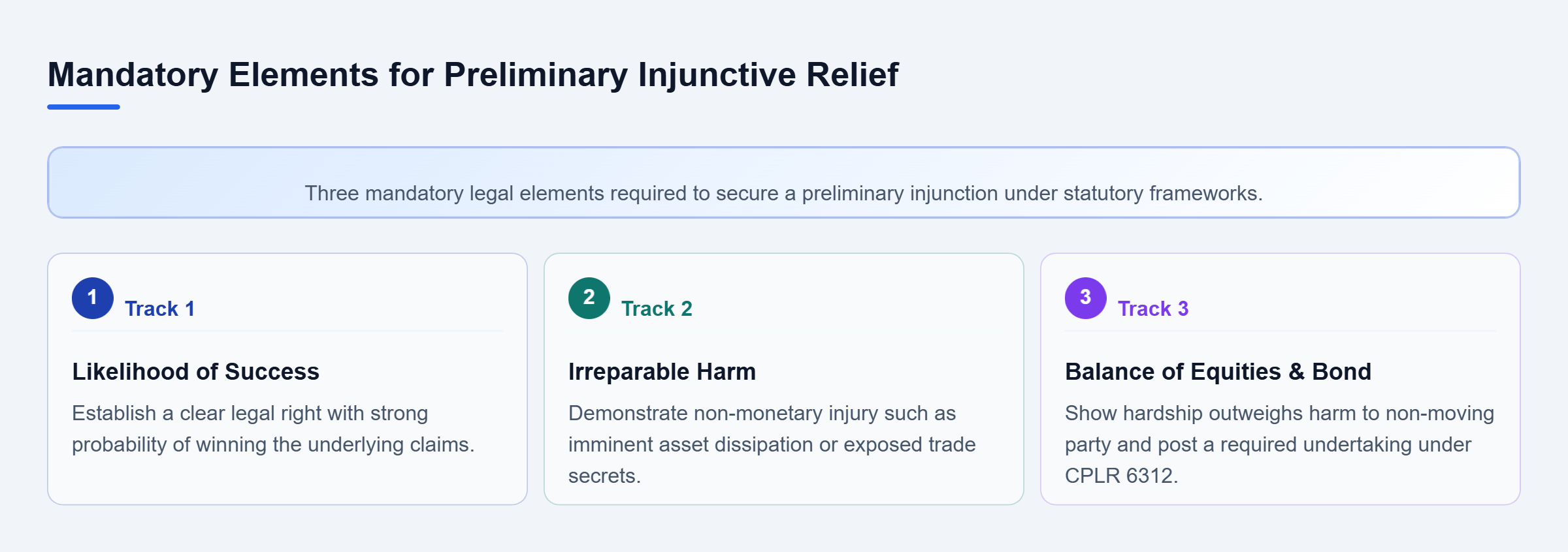 Diagram: Overview of the three mandatory legal elements: showing likelihood of success, proving irreparable harm, and balancing equities with bond requirements.