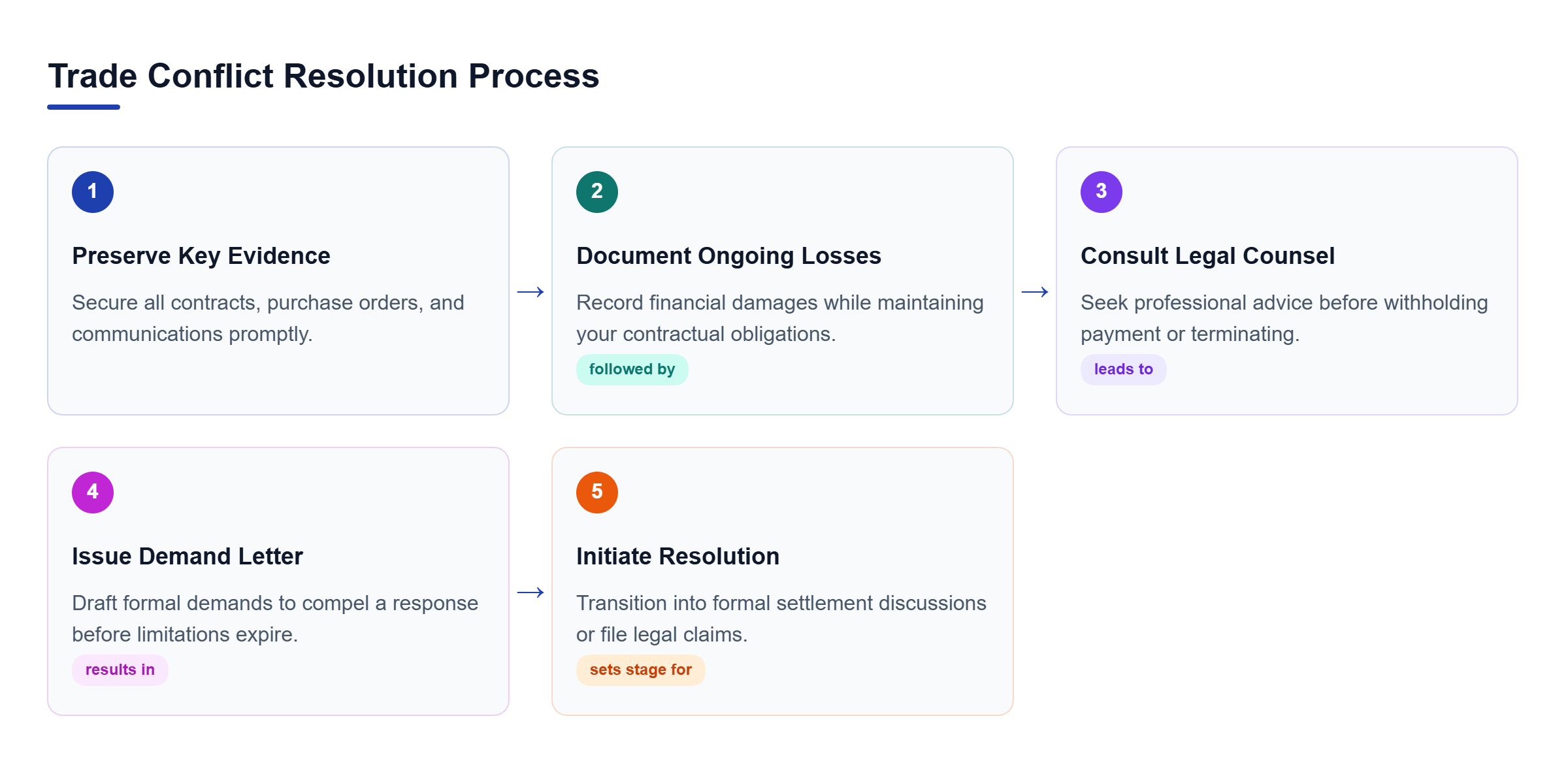 Diagram: A linear process flow outlining five steps: preserving evidence, documenting losses, consulting counsel, issuing a demand letter, and initiating claims.