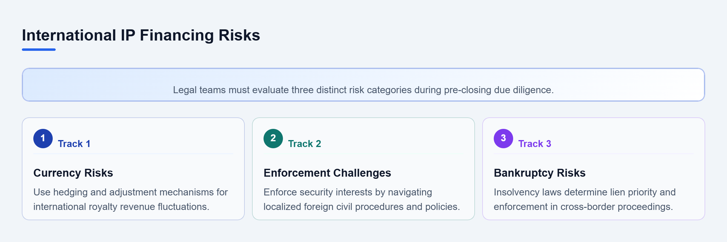 Diagram: A list of three risk factors in international IP financing: currency volatility, local enforcement limits, and bankruptcy proceedings.